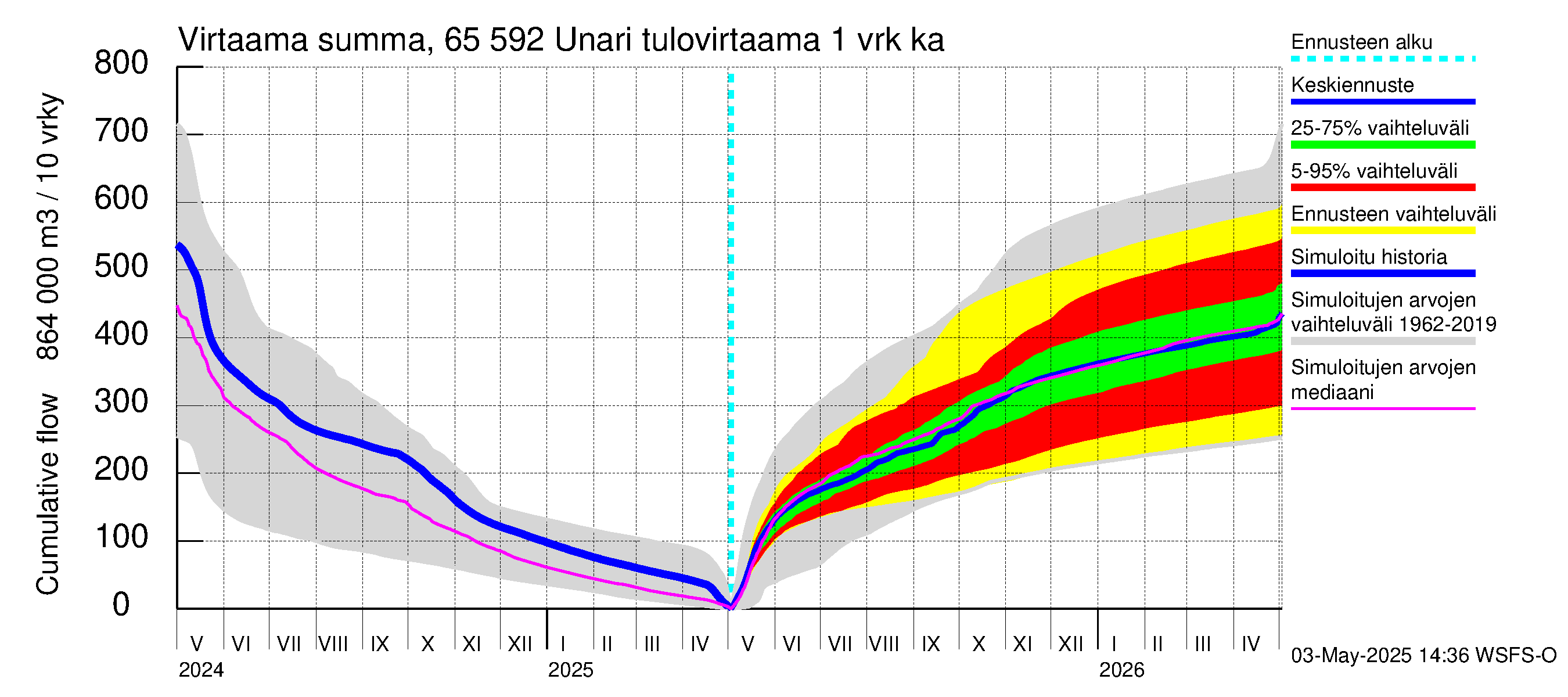 Kemijoen vesistöalue - Unari: Tulovirtaama - summa