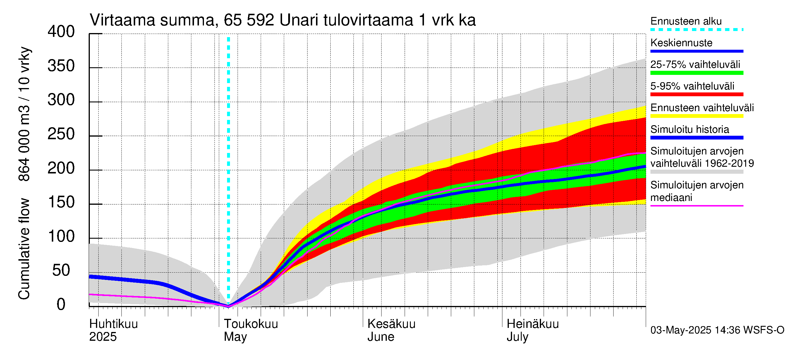 Kemijoen vesistöalue - Unari: Tulovirtaama - summa