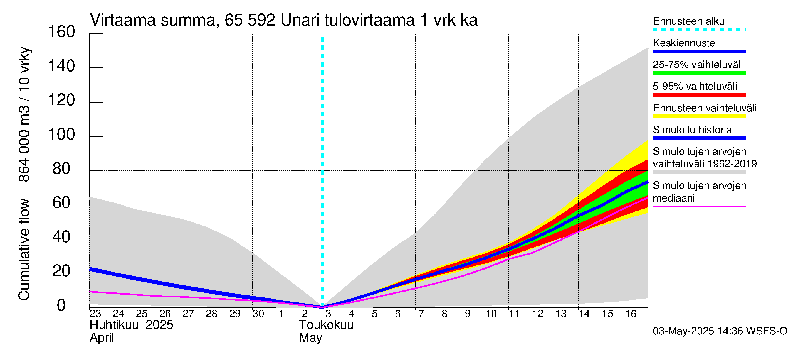 Kemijoen vesistöalue - Unari: Tulovirtaama - summa