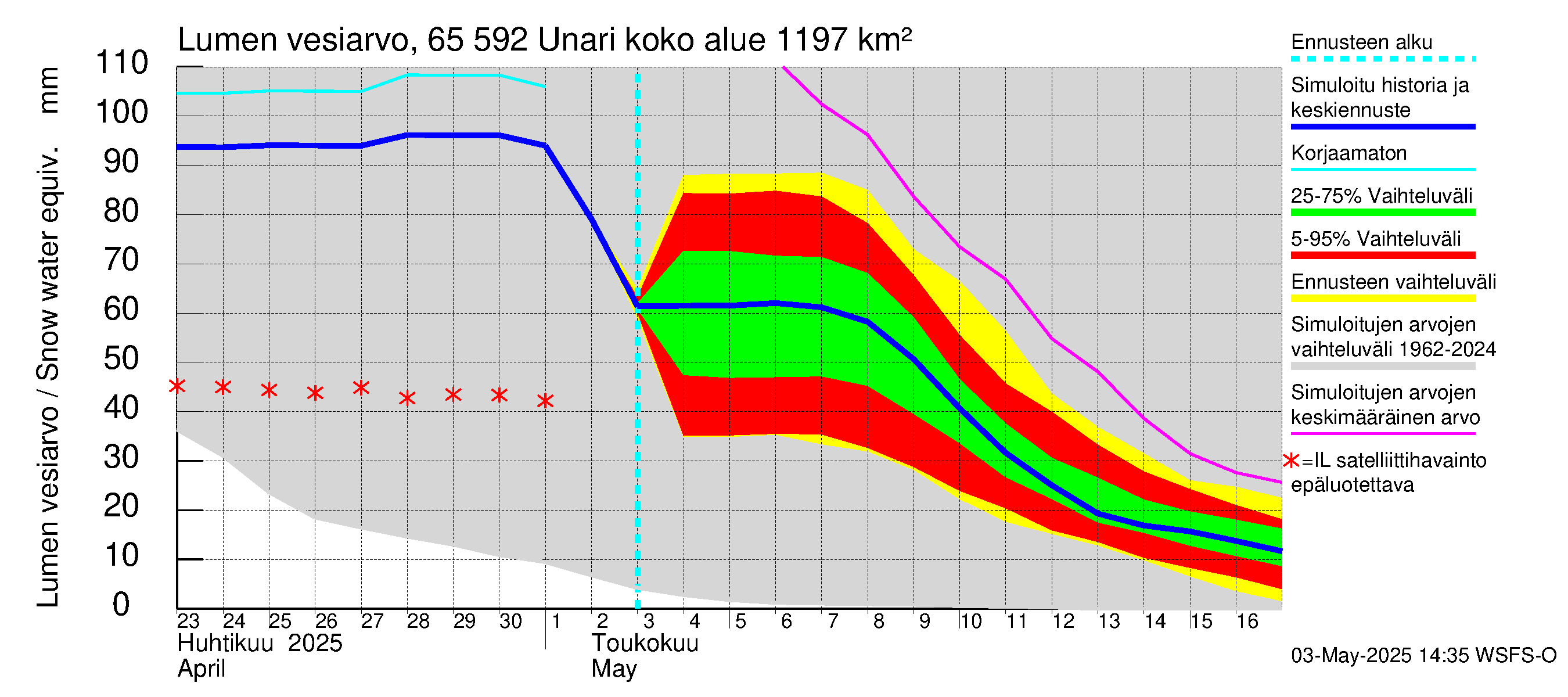 Kemijoen vesistöalue - Unari: Lumen vesiarvo