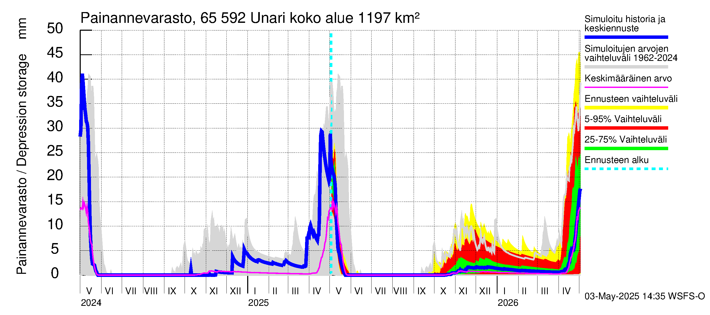 Kemijoen vesistöalue - Unari: Painannevarasto