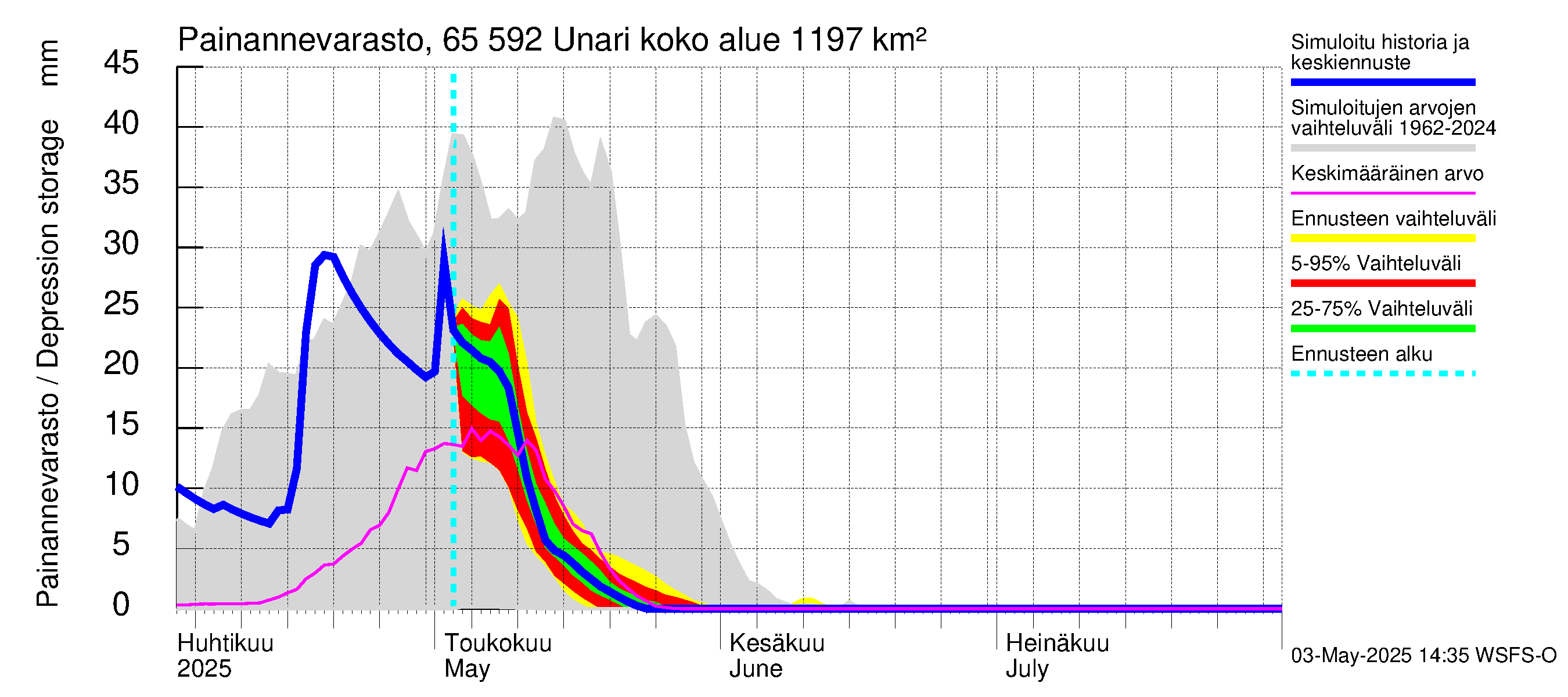 Kemijoen vesistöalue - Unari: Painannevarasto