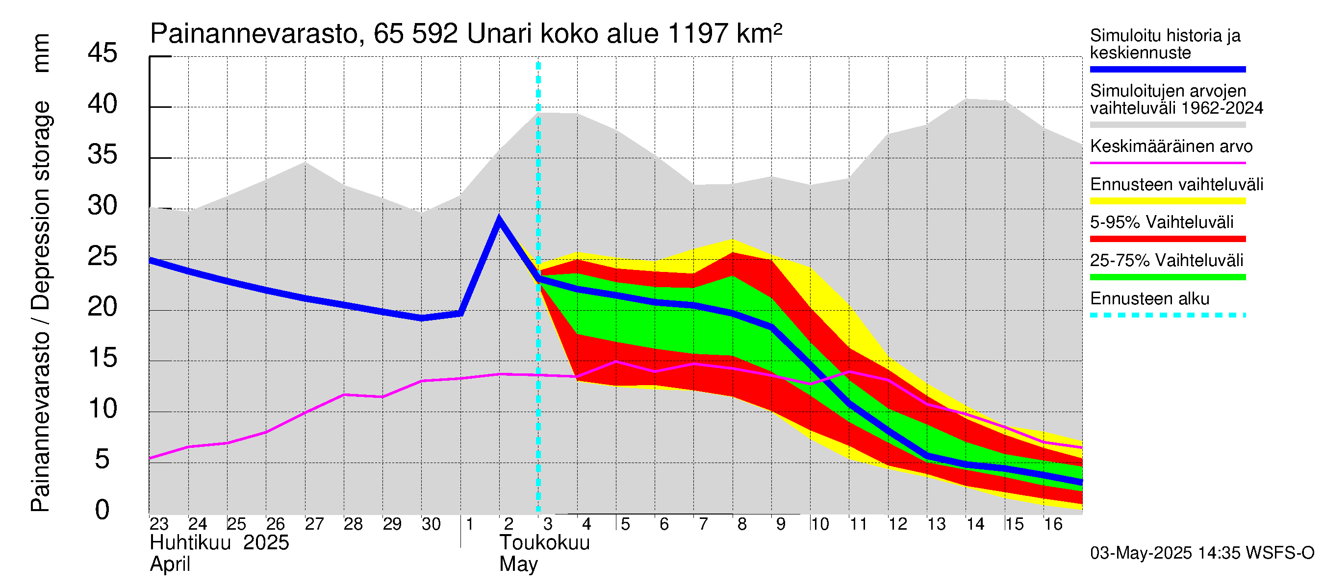 Kemijoen vesistöalue - Unari: Painannevarasto