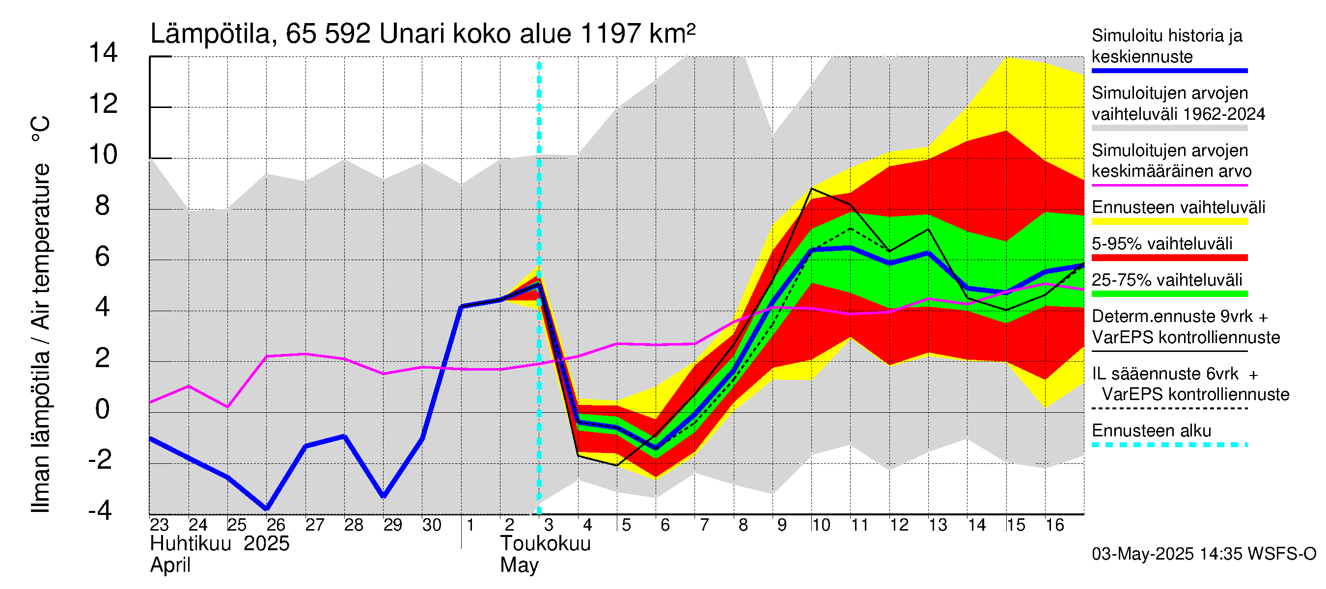 Kemijoen vesistöalue - Unari: Ilman lämpötila