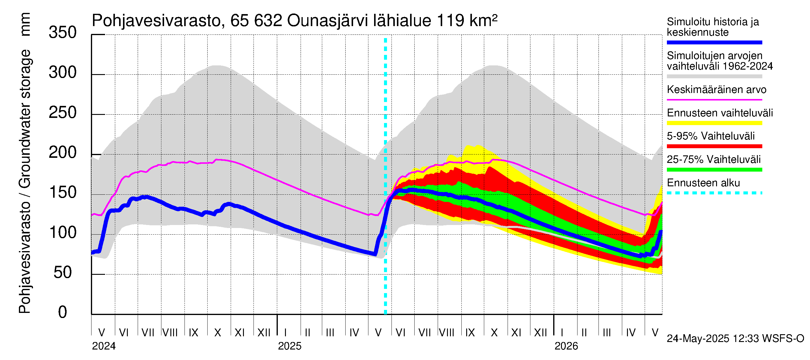 Kemijoen vesistöalue - Ounasjärvi: Pohjavesivarasto