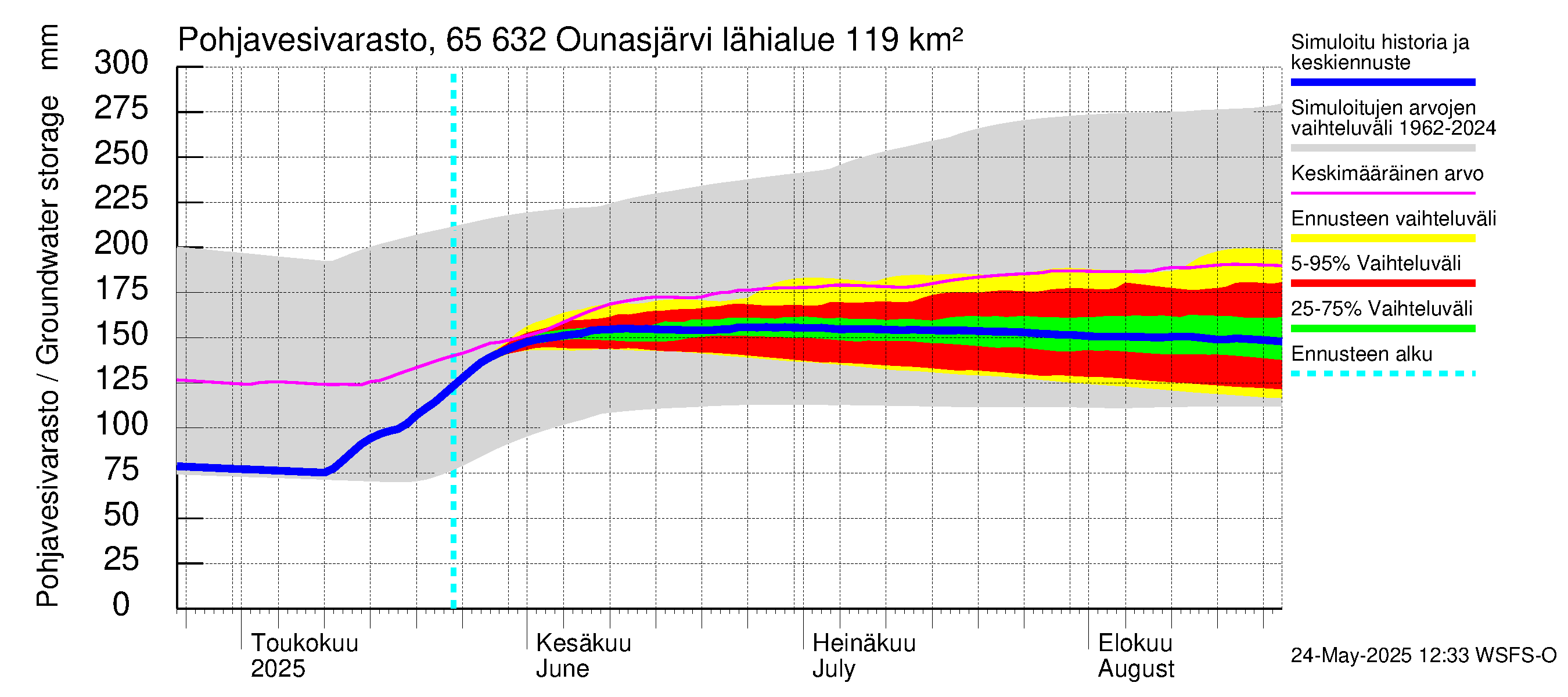 Kemijoen vesistöalue - Ounasjärvi: Pohjavesivarasto