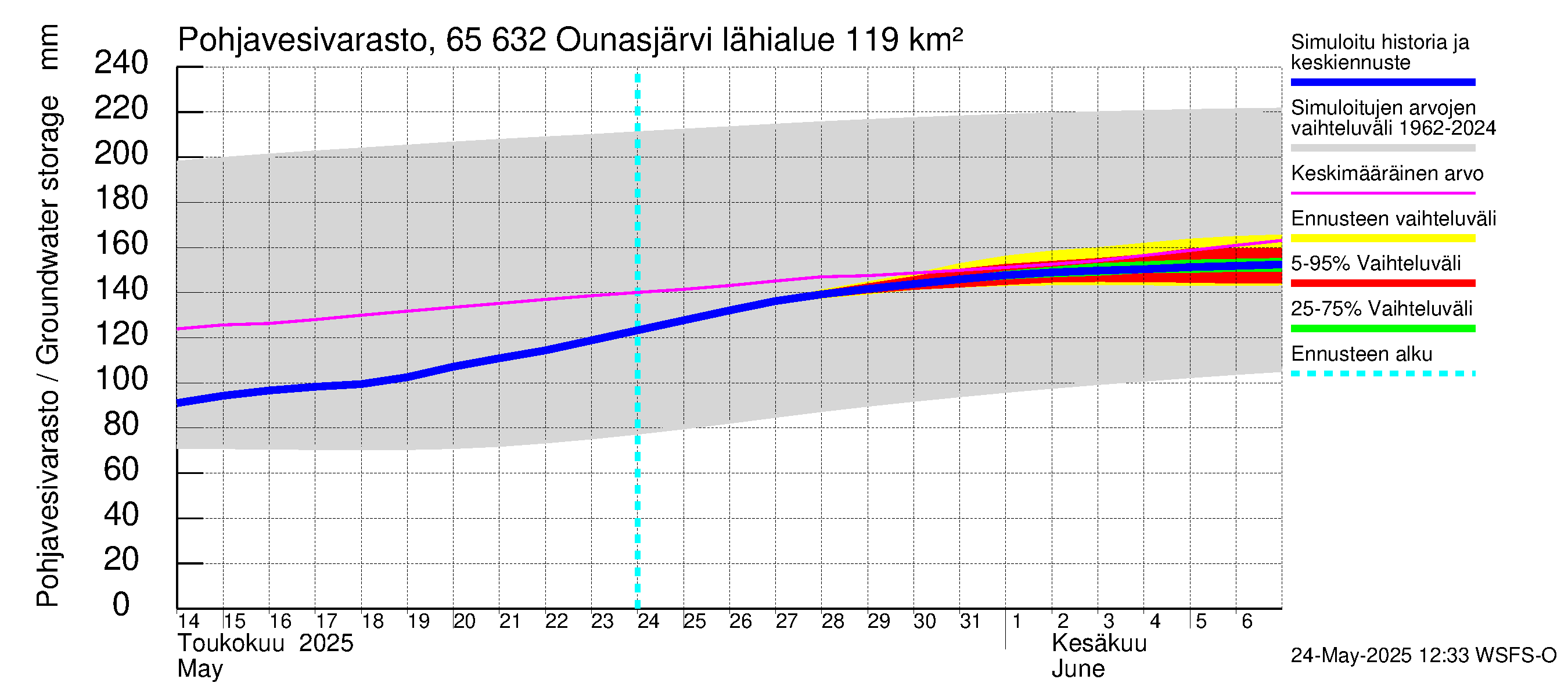 Kemijoen vesistöalue - Ounasjärvi: Pohjavesivarasto