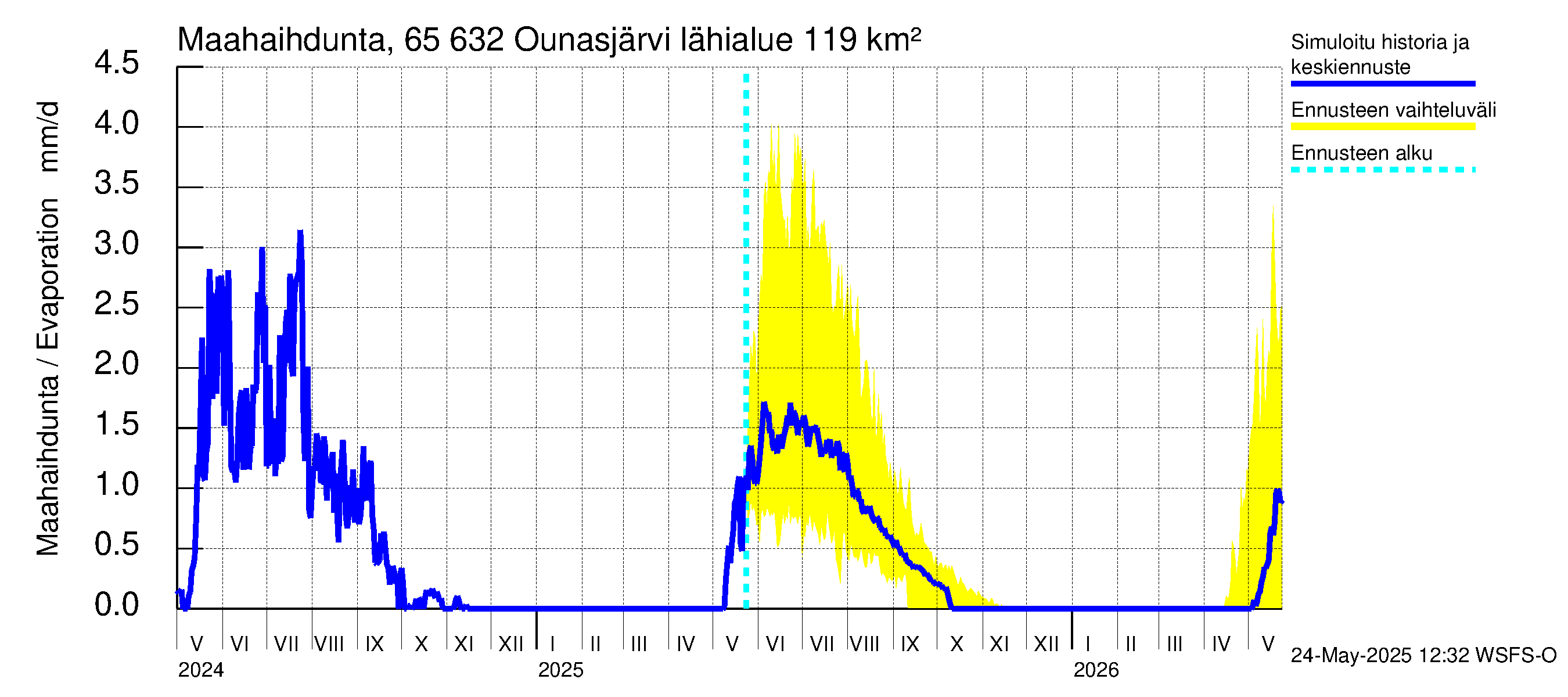 Kemijoen vesistöalue - Ounasjärvi: Haihdunta maa-alueelta