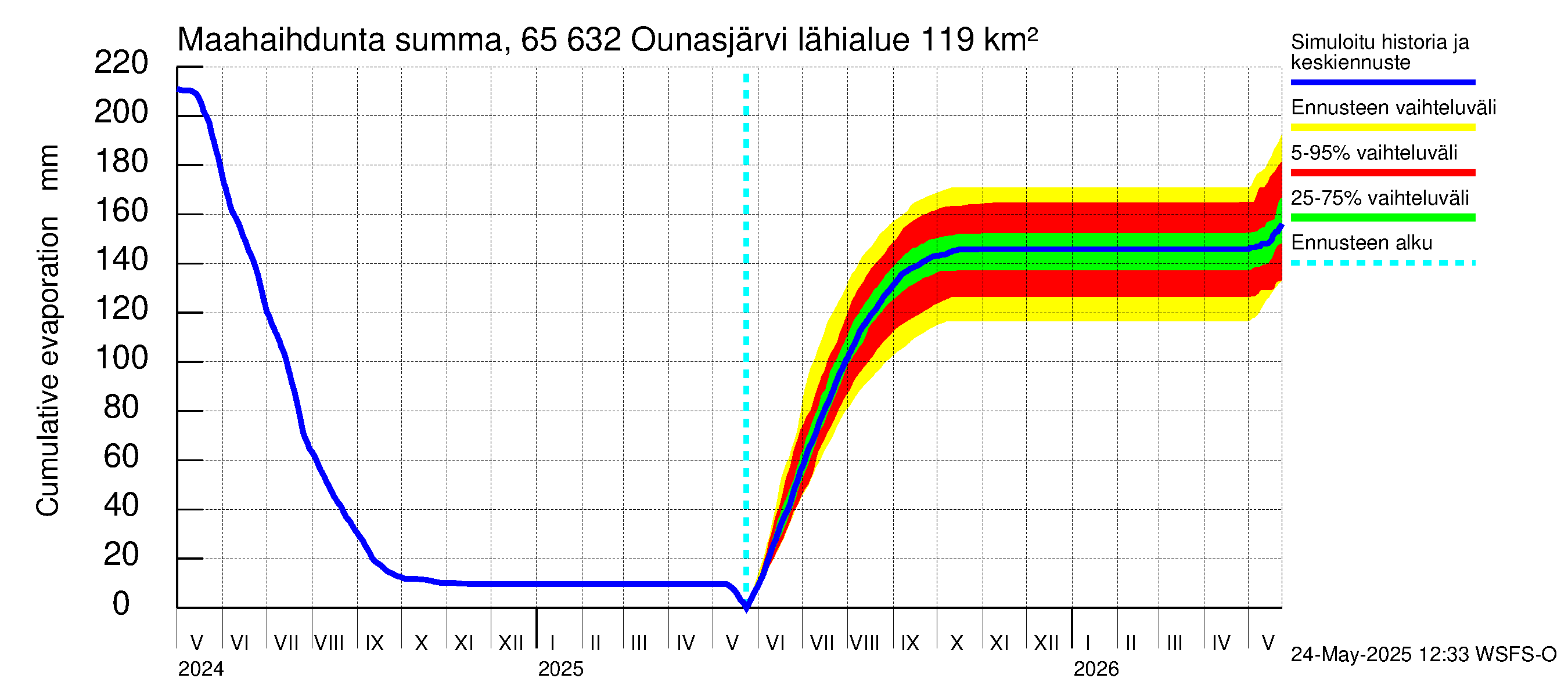Kemijoen vesistöalue - Ounasjärvi: Haihdunta maa-alueelta - summa