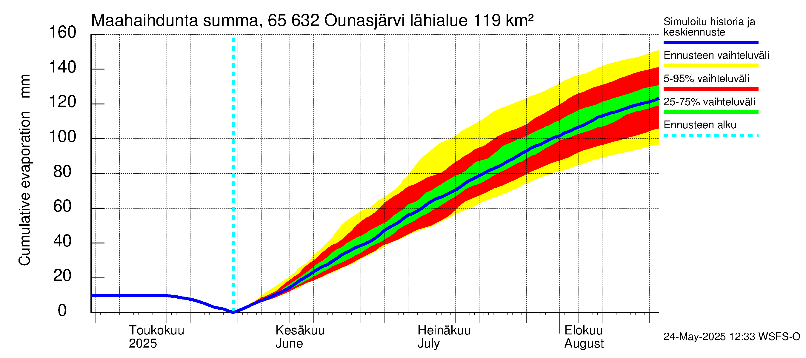 Kemijoen vesistöalue - Ounasjärvi: Haihdunta maa-alueelta - summa