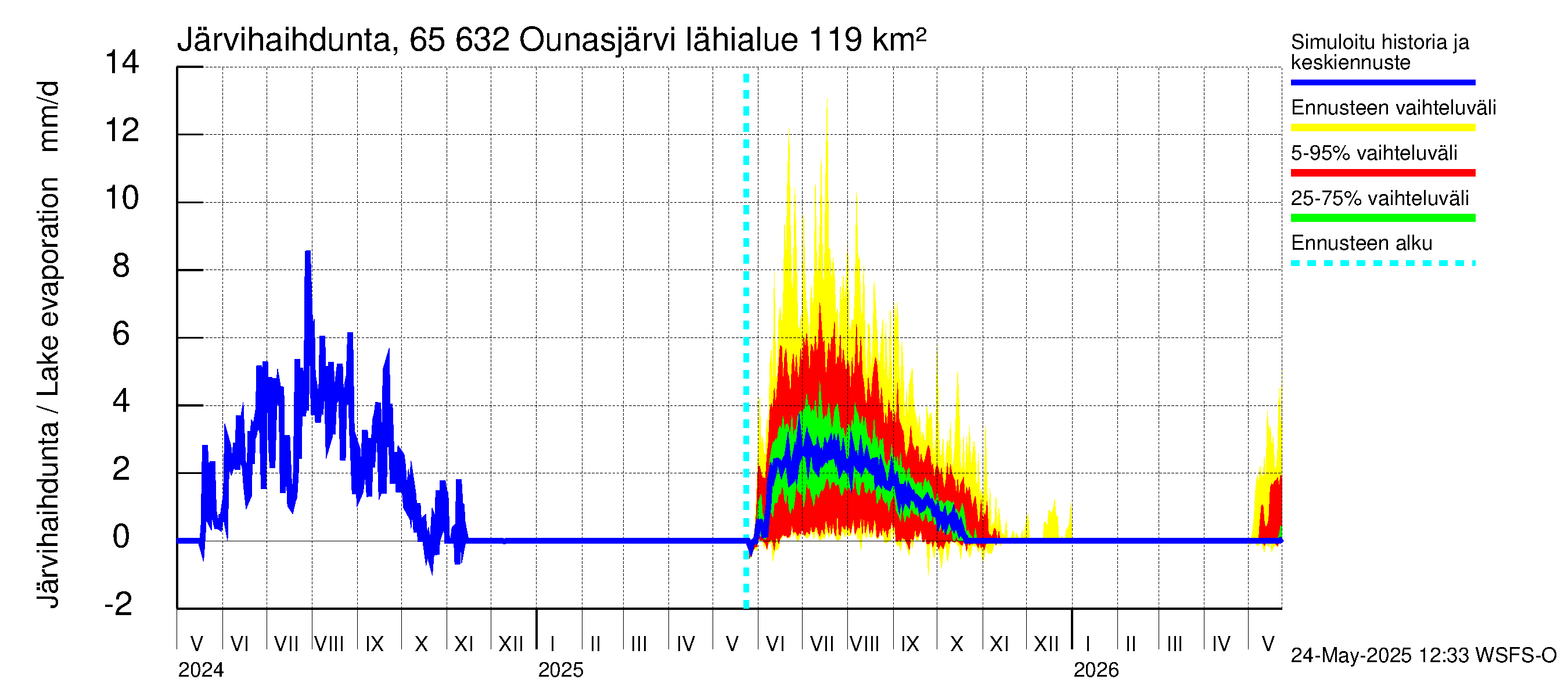 Kemijoen vesistöalue - Ounasjärvi: Järvihaihdunta