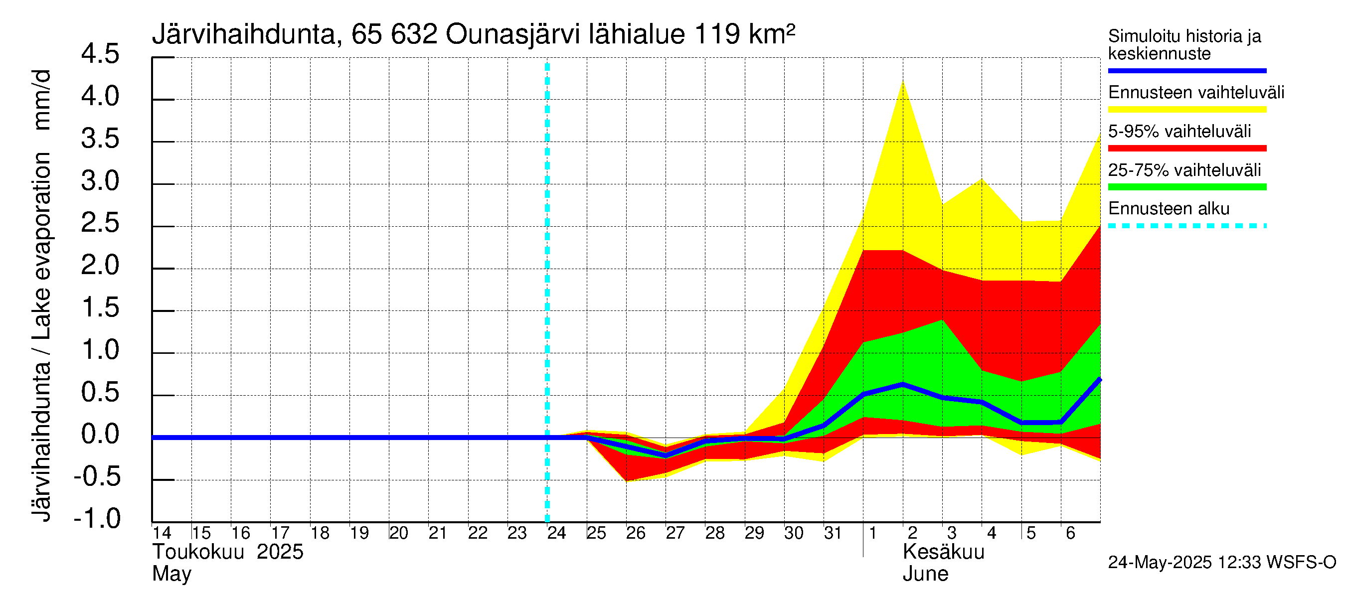 Kemijoen vesistöalue - Ounasjärvi: Järvihaihdunta