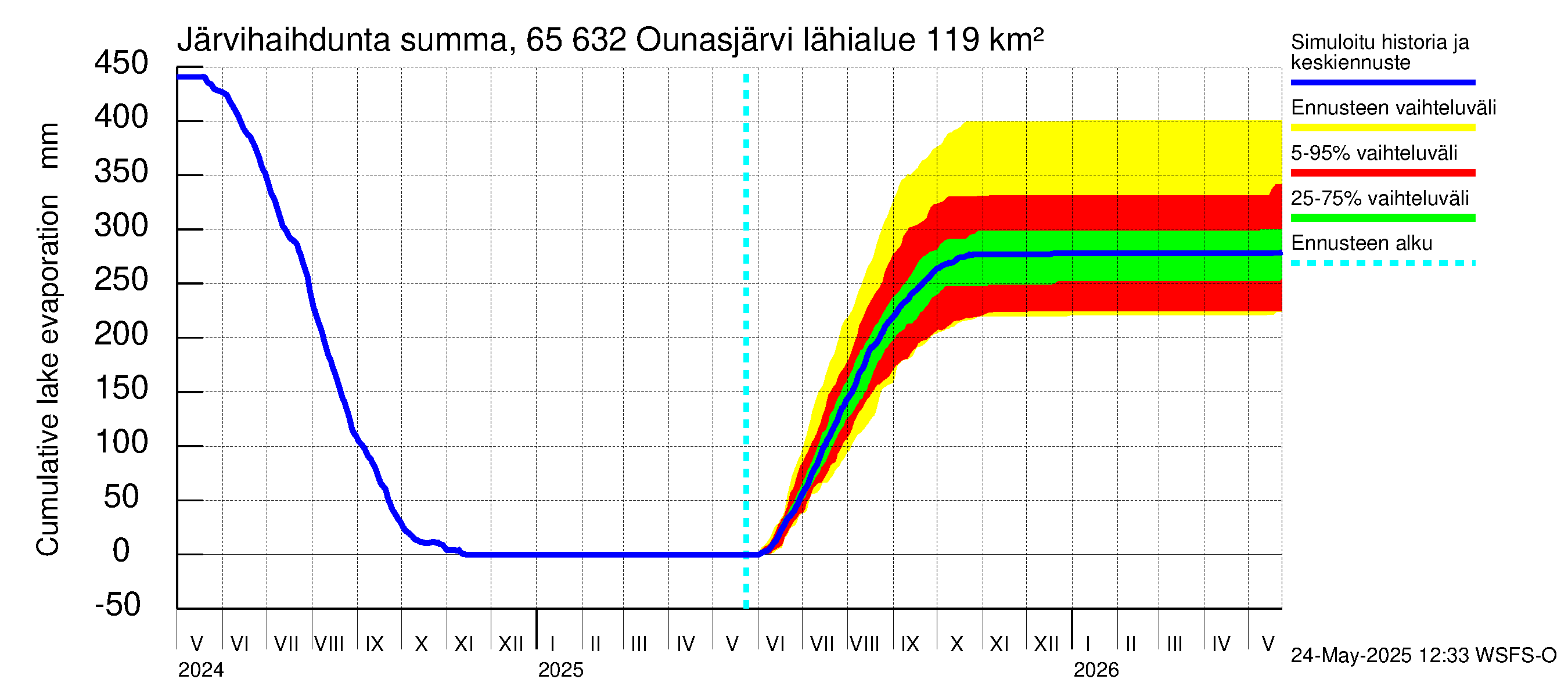 Kemijoen vesistöalue - Ounasjärvi: Järvihaihdunta - summa