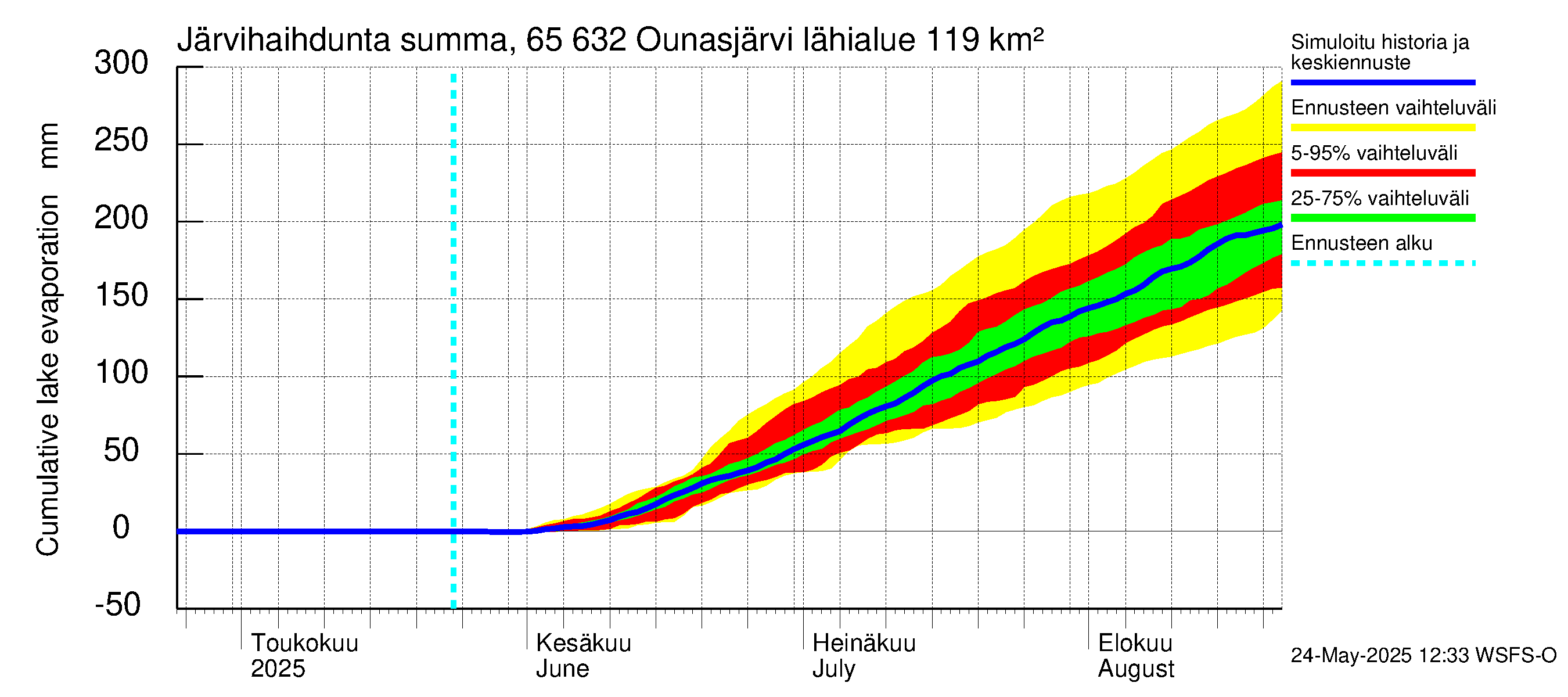 Kemijoen vesistöalue - Ounasjärvi: Järvihaihdunta - summa