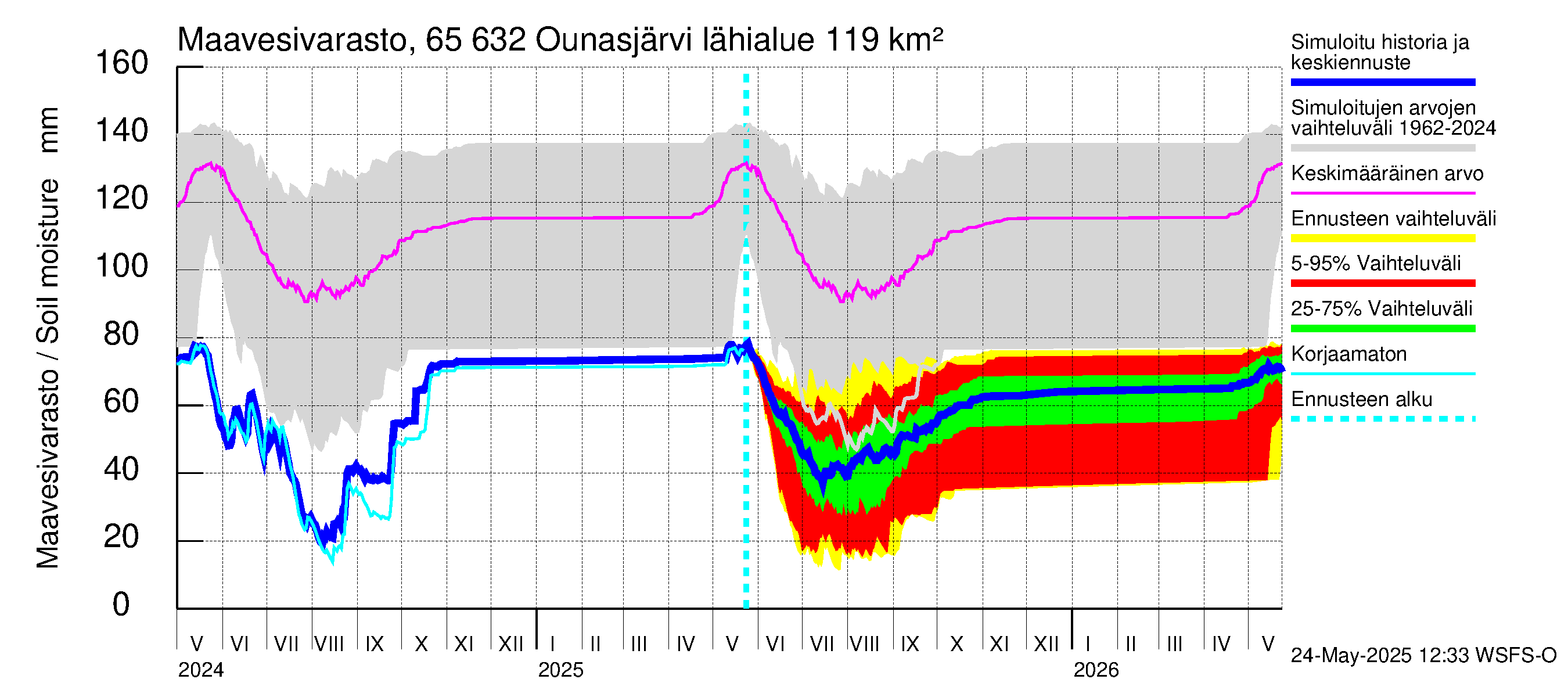 Kemijoen vesistöalue - Ounasjärvi: Maavesivarasto