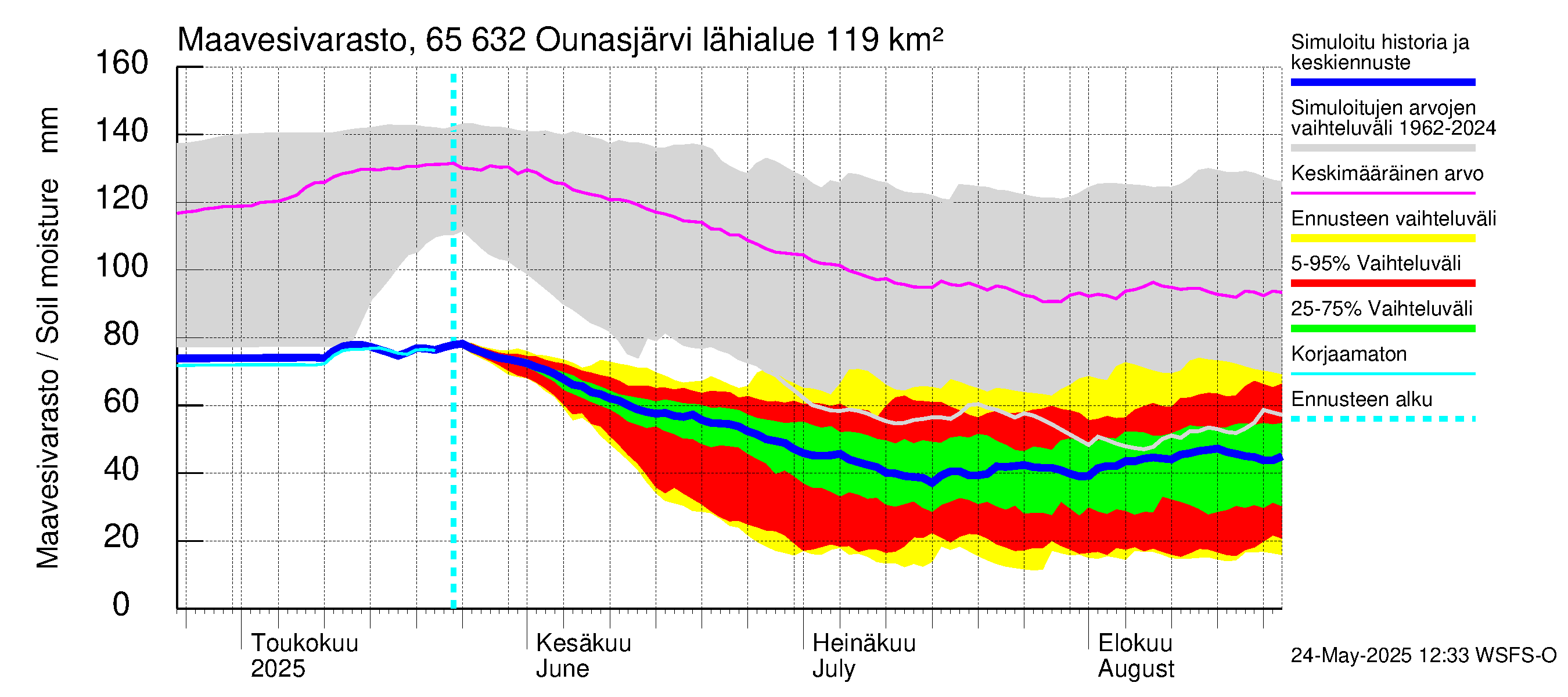 Kemijoen vesistöalue - Ounasjärvi: Maavesivarasto