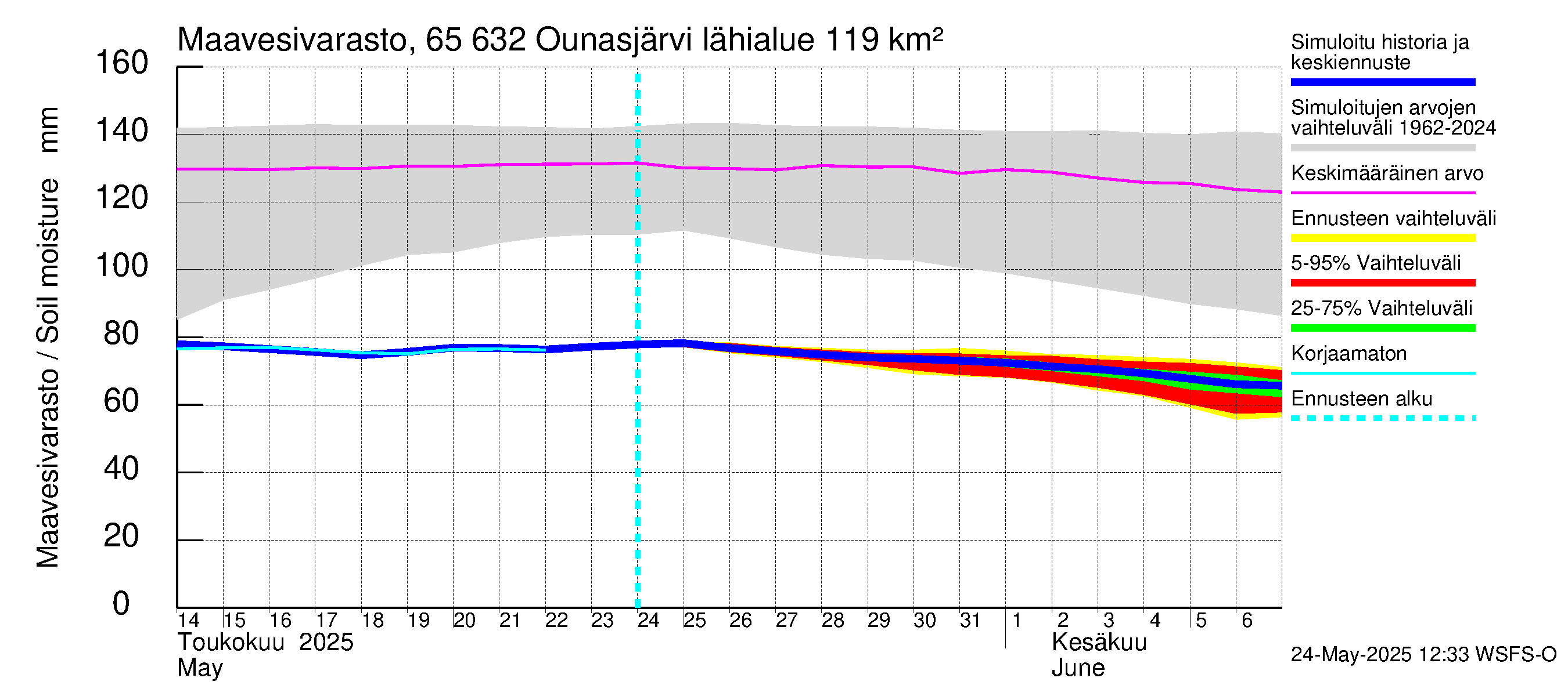 Kemijoen vesistöalue - Ounasjärvi: Maavesivarasto