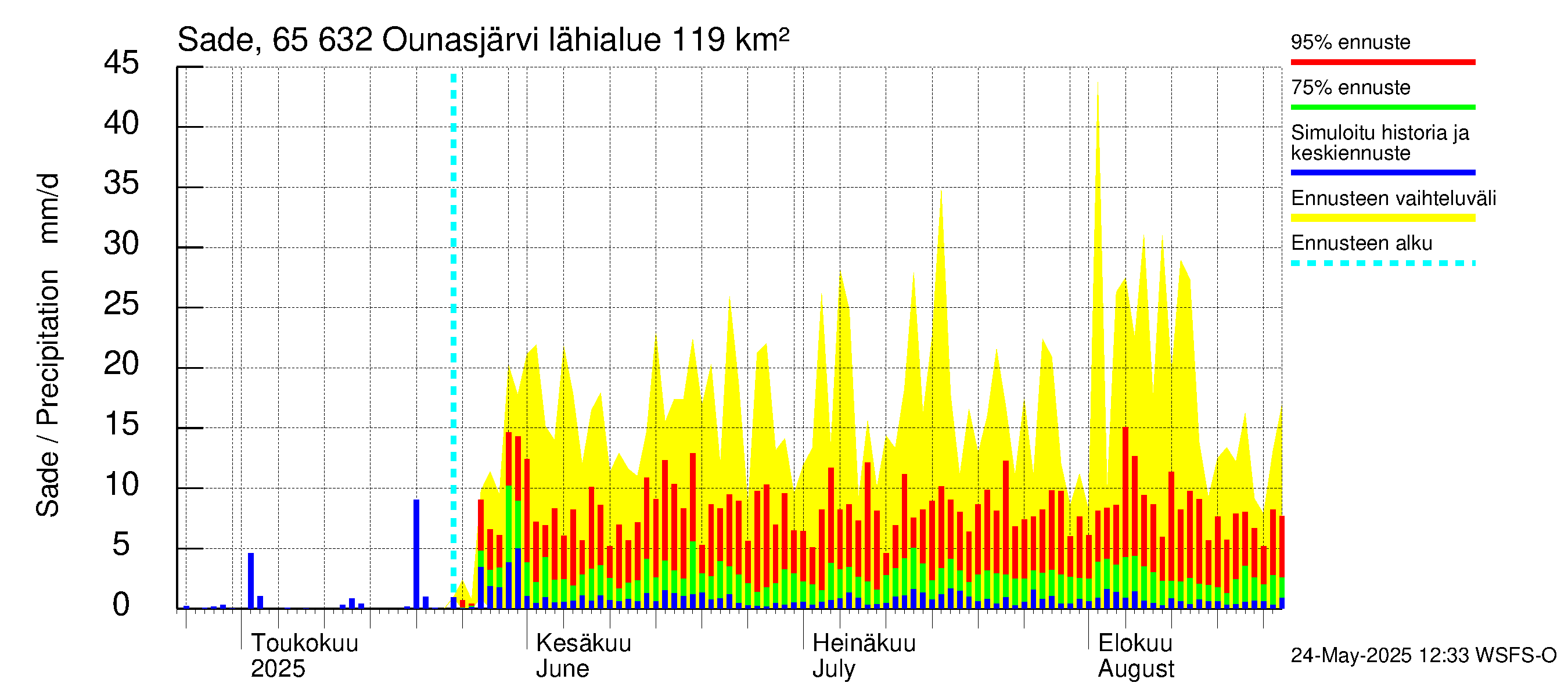 Kemijoen vesistöalue - Ounasjärvi: Sade