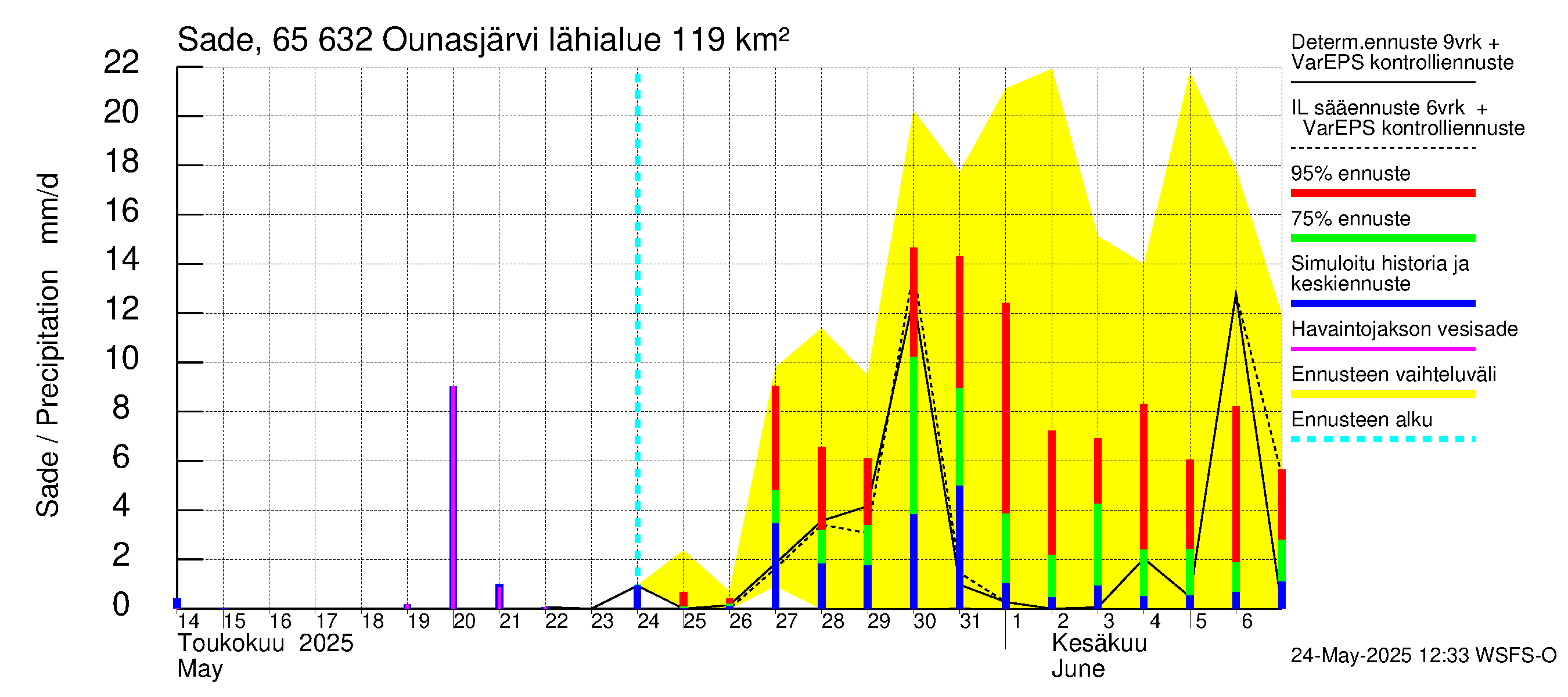 Kemijoen vesistöalue - Ounasjärvi: Sade