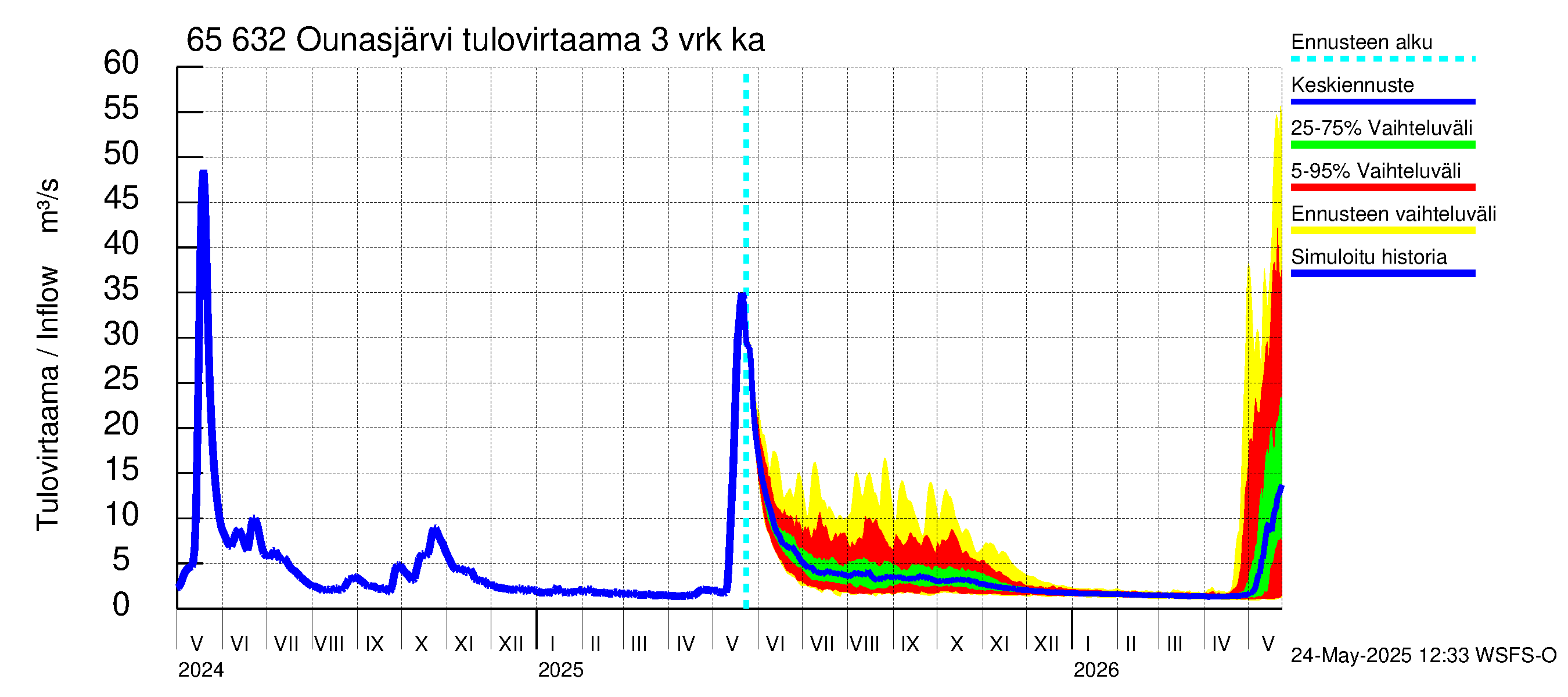 Kemijoen vesistöalue - Ounasjärvi: Tulovirtaama (usean vuorokauden liukuva keskiarvo) - jakaumaennuste