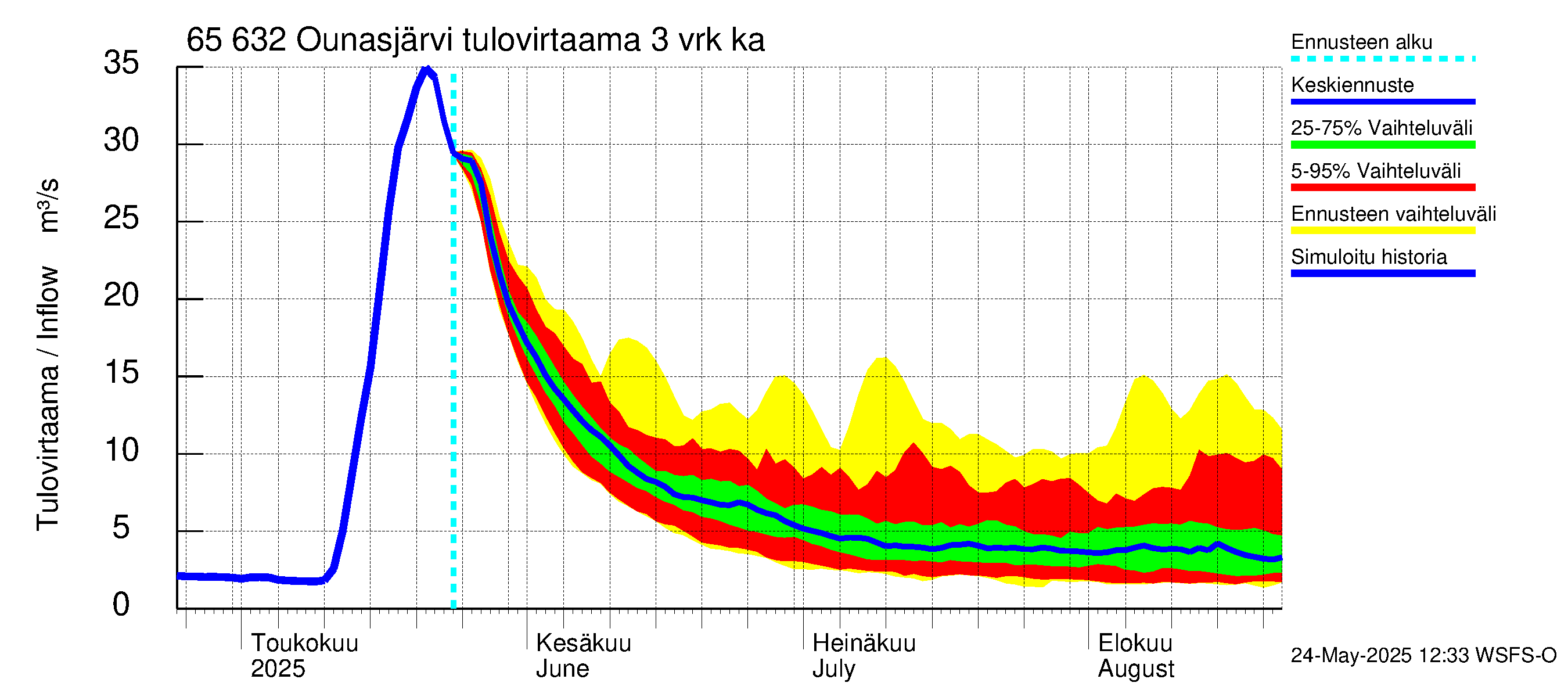 Kemijoen vesistöalue - Ounasjärvi: Tulovirtaama (usean vuorokauden liukuva keskiarvo) - jakaumaennuste