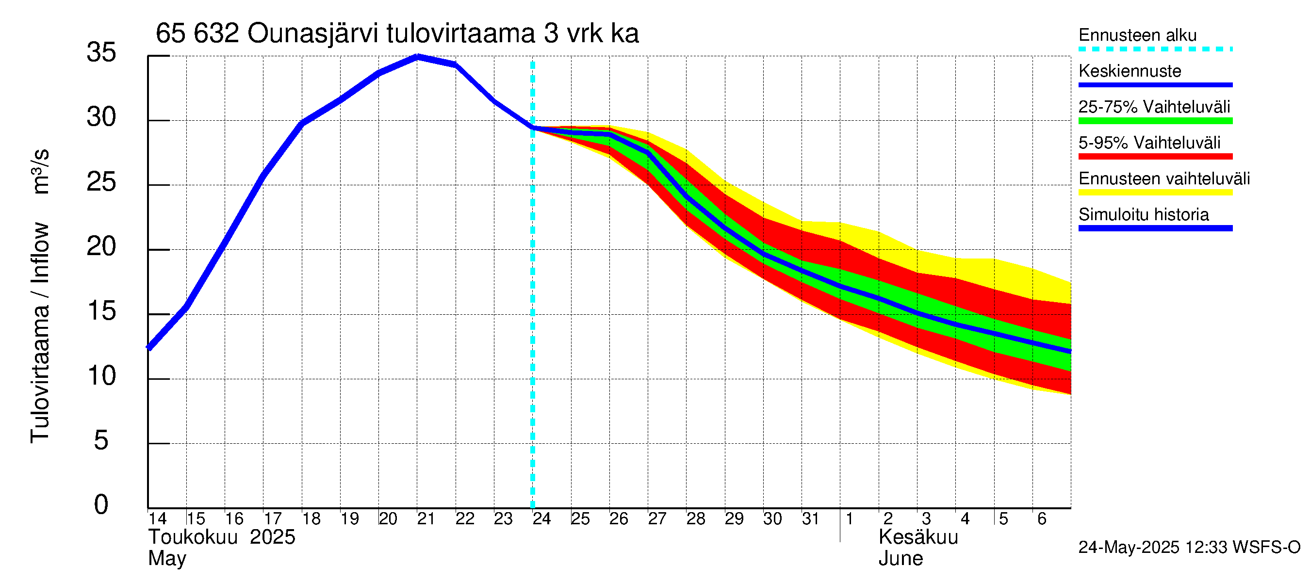 Kemijoen vesistöalue - Ounasjärvi: Tulovirtaama (usean vuorokauden liukuva keskiarvo) - jakaumaennuste