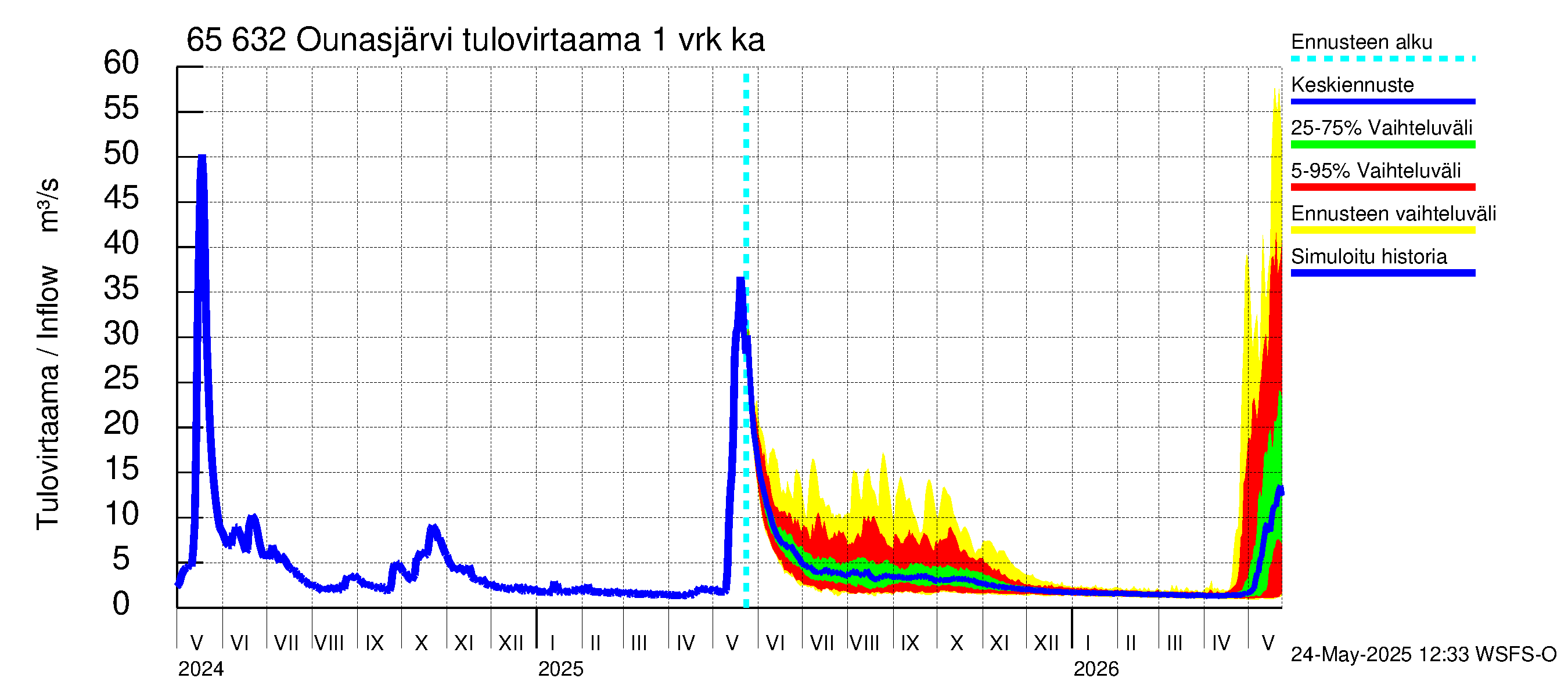 Kemijoen vesistöalue - Ounasjärvi: Tulovirtaama - jakaumaennuste