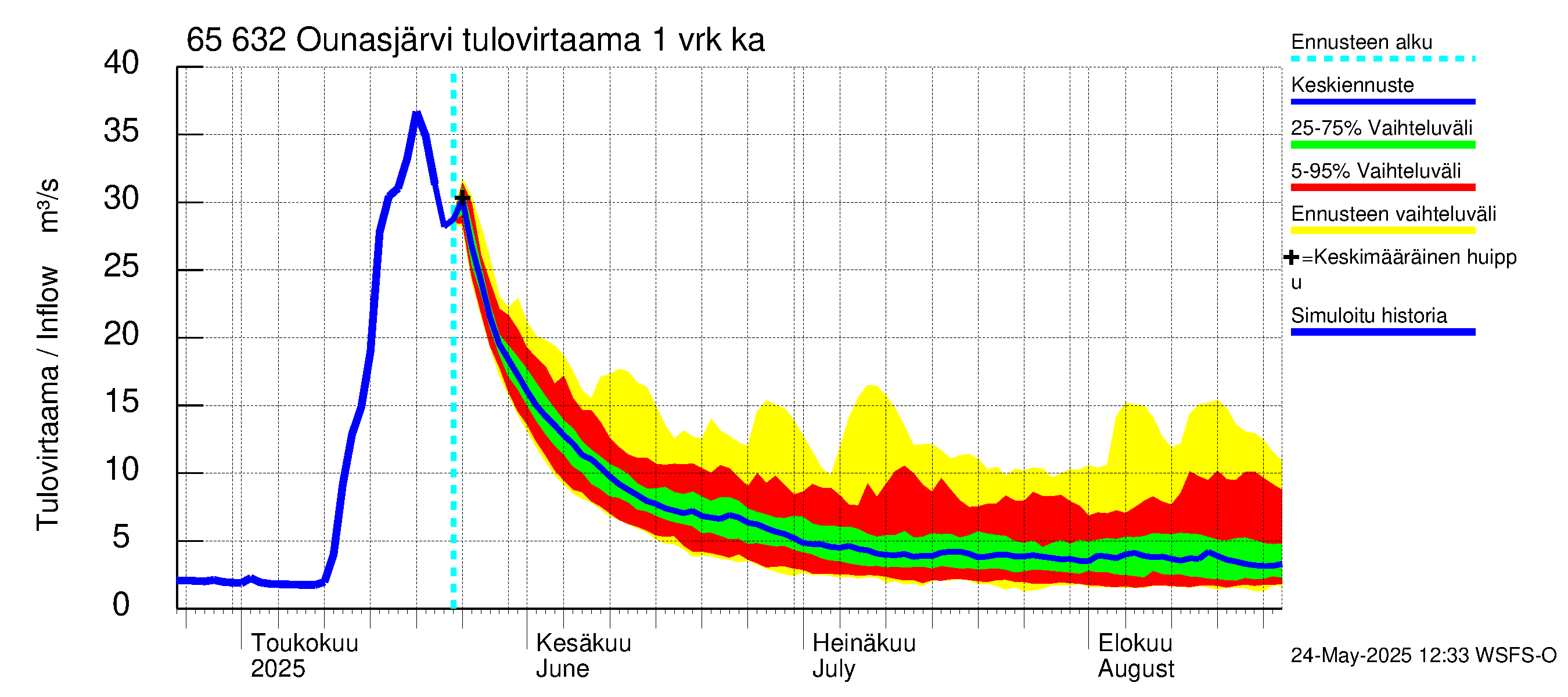 Kemijoen vesistöalue - Ounasjärvi: Tulovirtaama - jakaumaennuste