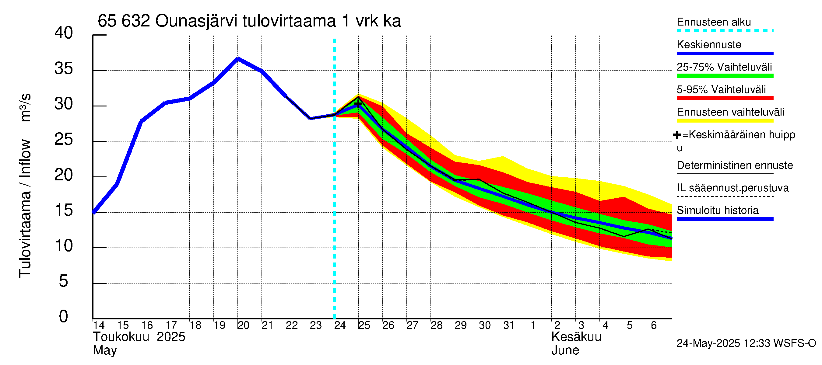 Kemijoen vesistöalue - Ounasjärvi: Tulovirtaama - jakaumaennuste