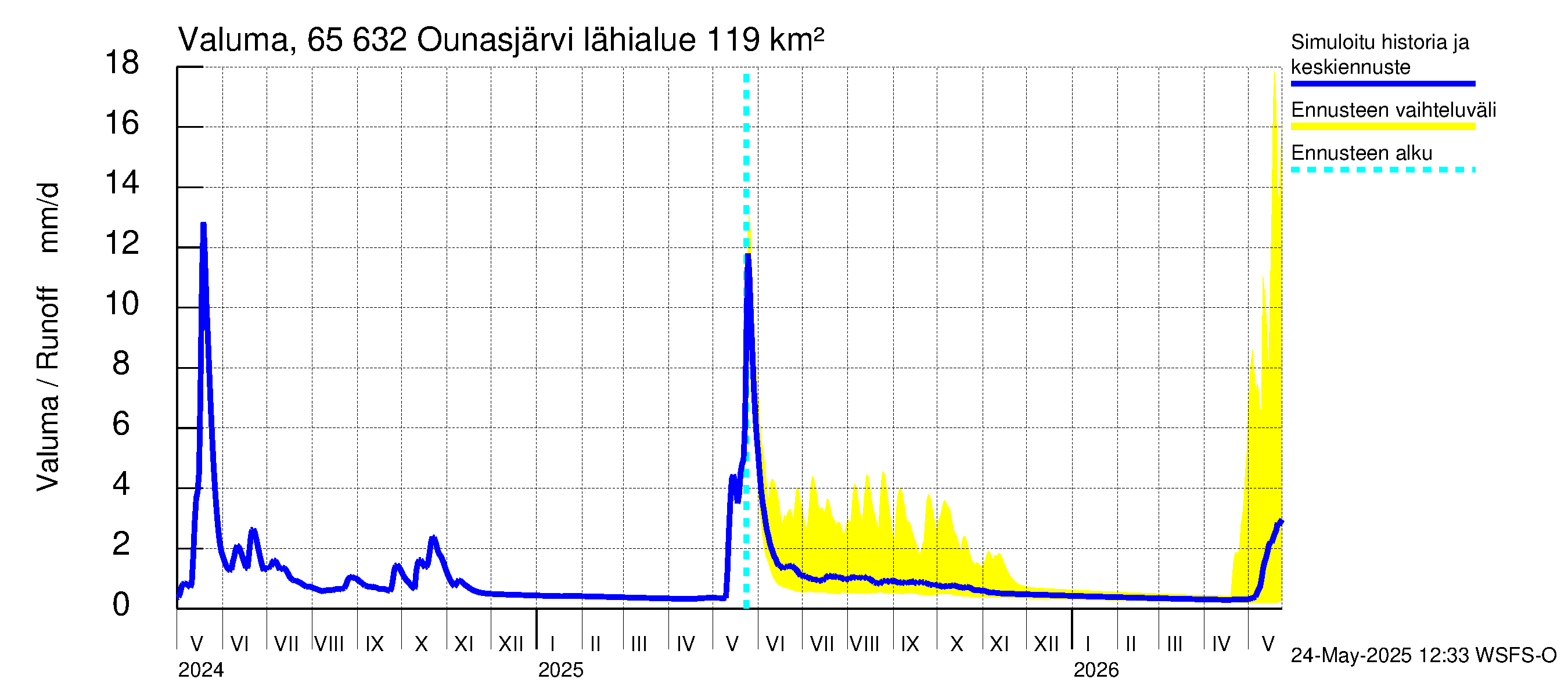 Kemijoen vesistöalue - Ounasjärvi: Valuma