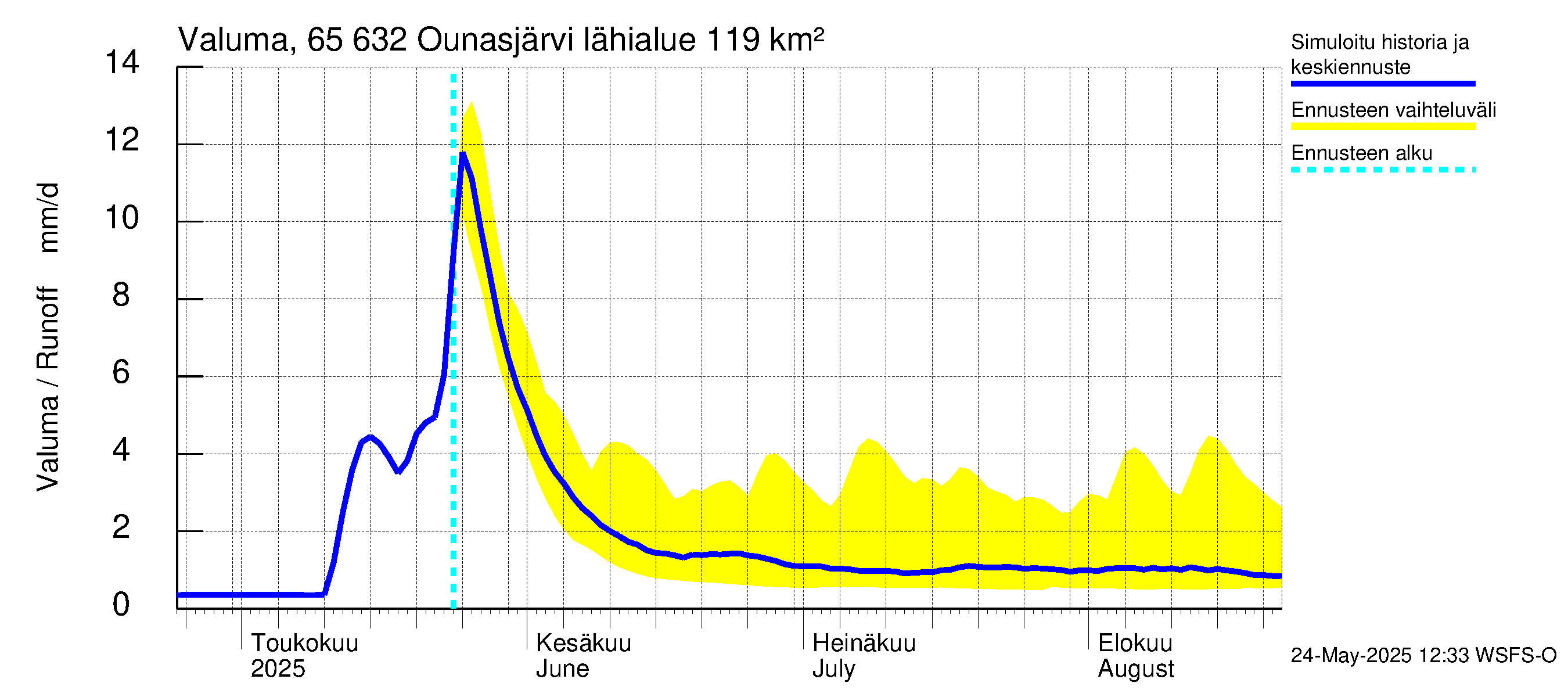 Kemijoen vesistöalue - Ounasjärvi: Valuma