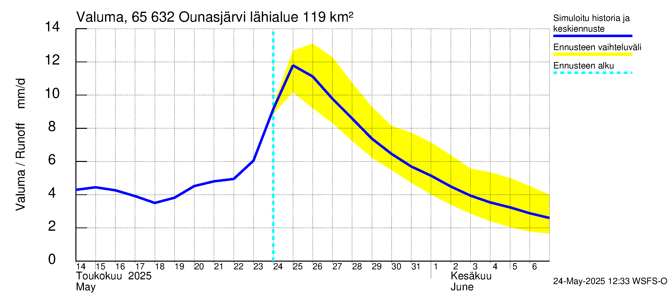 Kemijoen vesistöalue - Ounasjärvi: Valuma