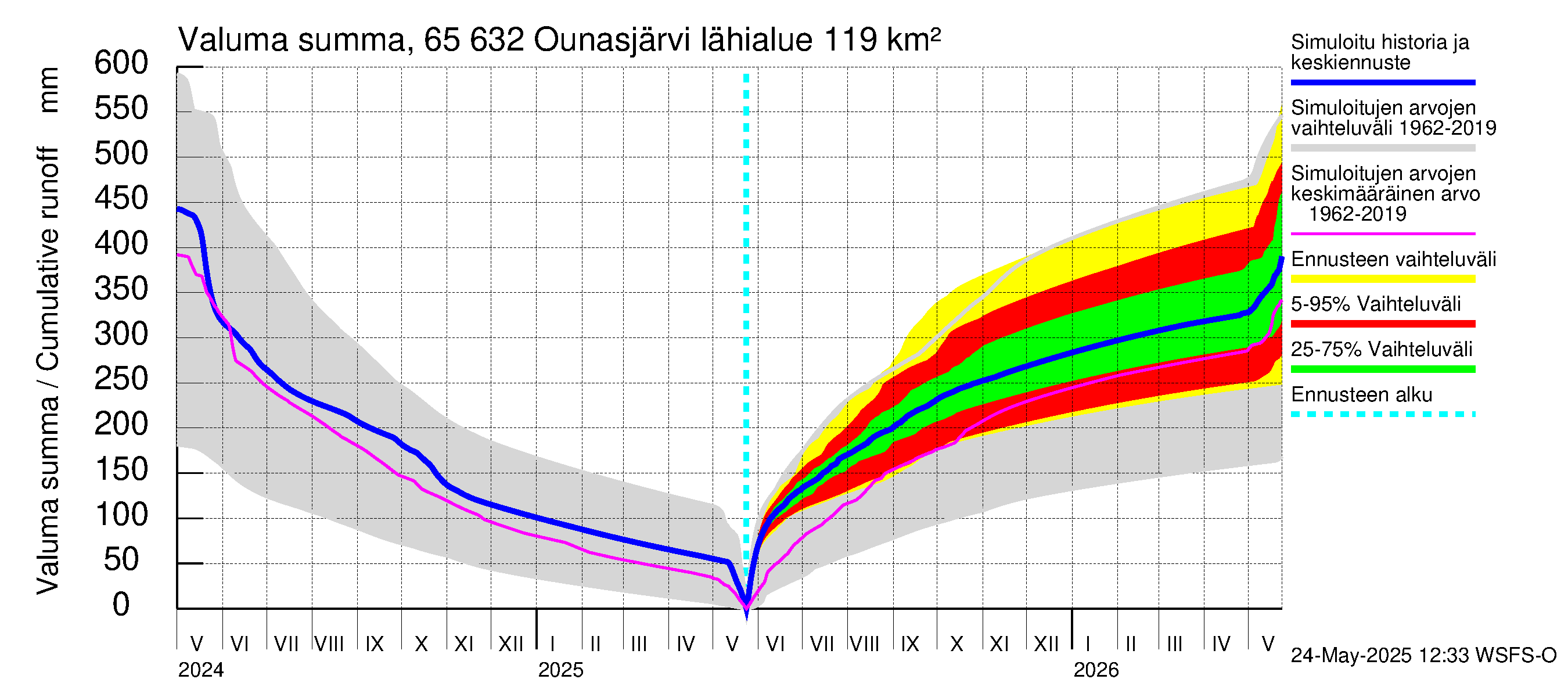 Kemijoen vesistöalue - Ounasjärvi: Valuma - summa