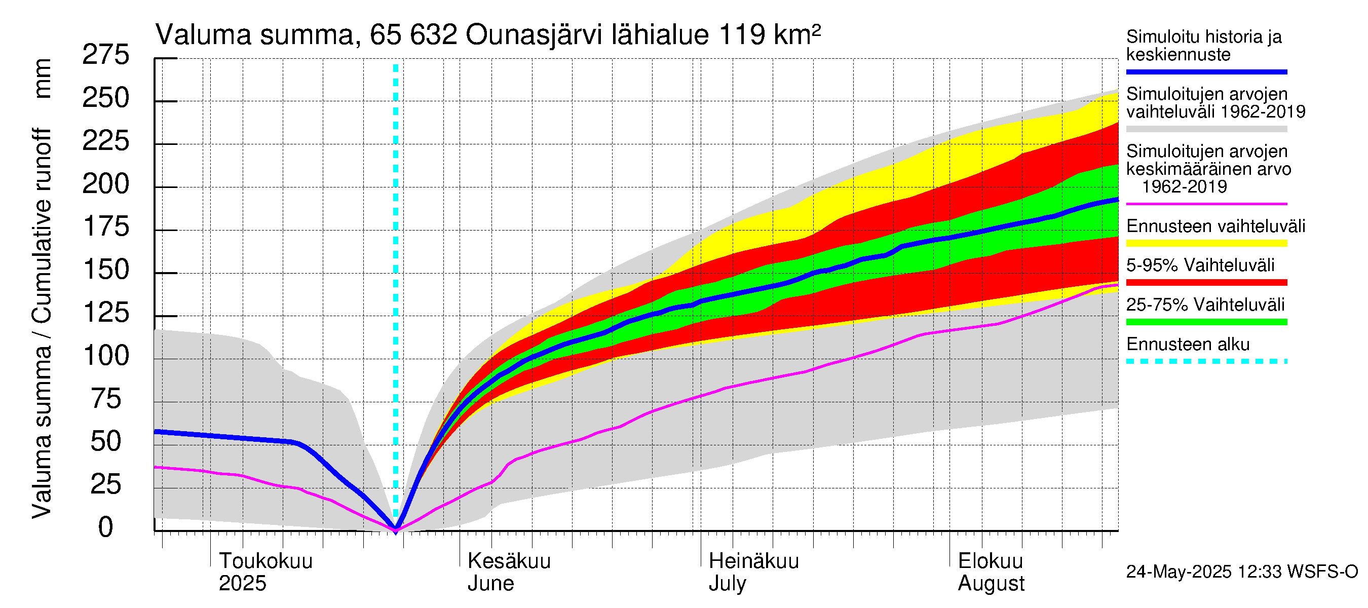 Kemijoen vesistöalue - Ounasjärvi: Valuma - summa