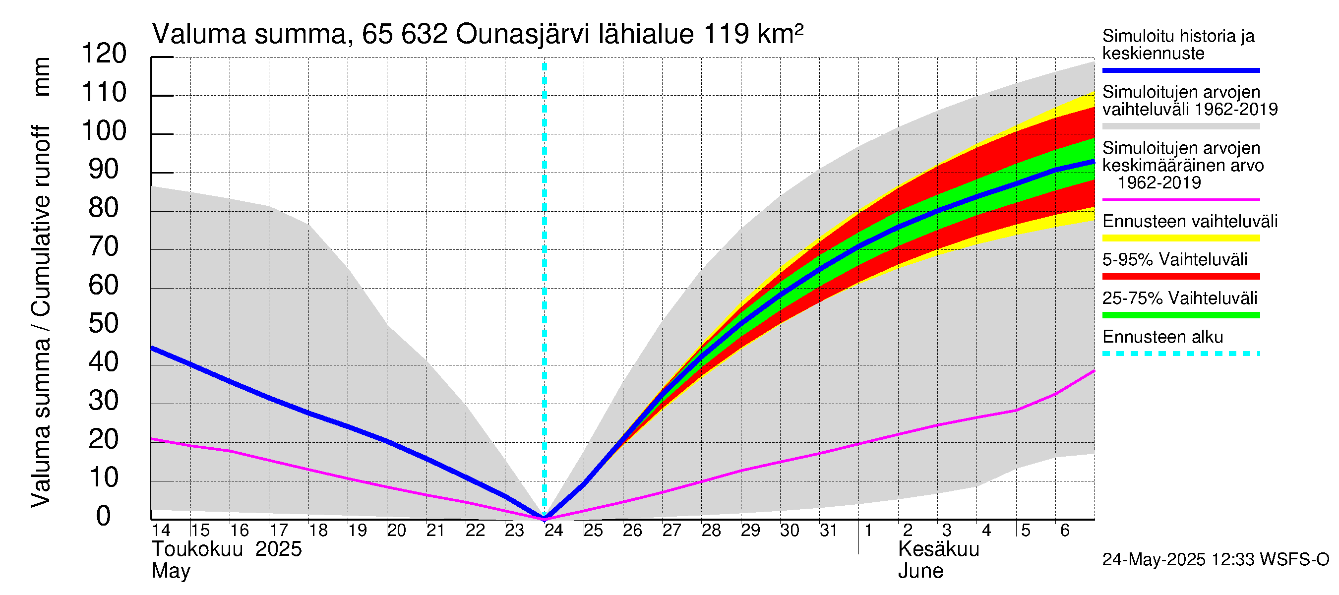 Kemijoen vesistöalue - Ounasjärvi: Valuma - summa