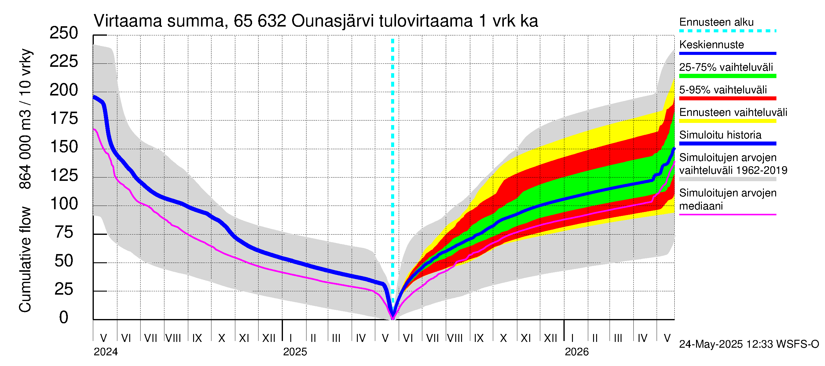 Kemijoen vesistöalue - Ounasjärvi: Tulovirtaama - summa