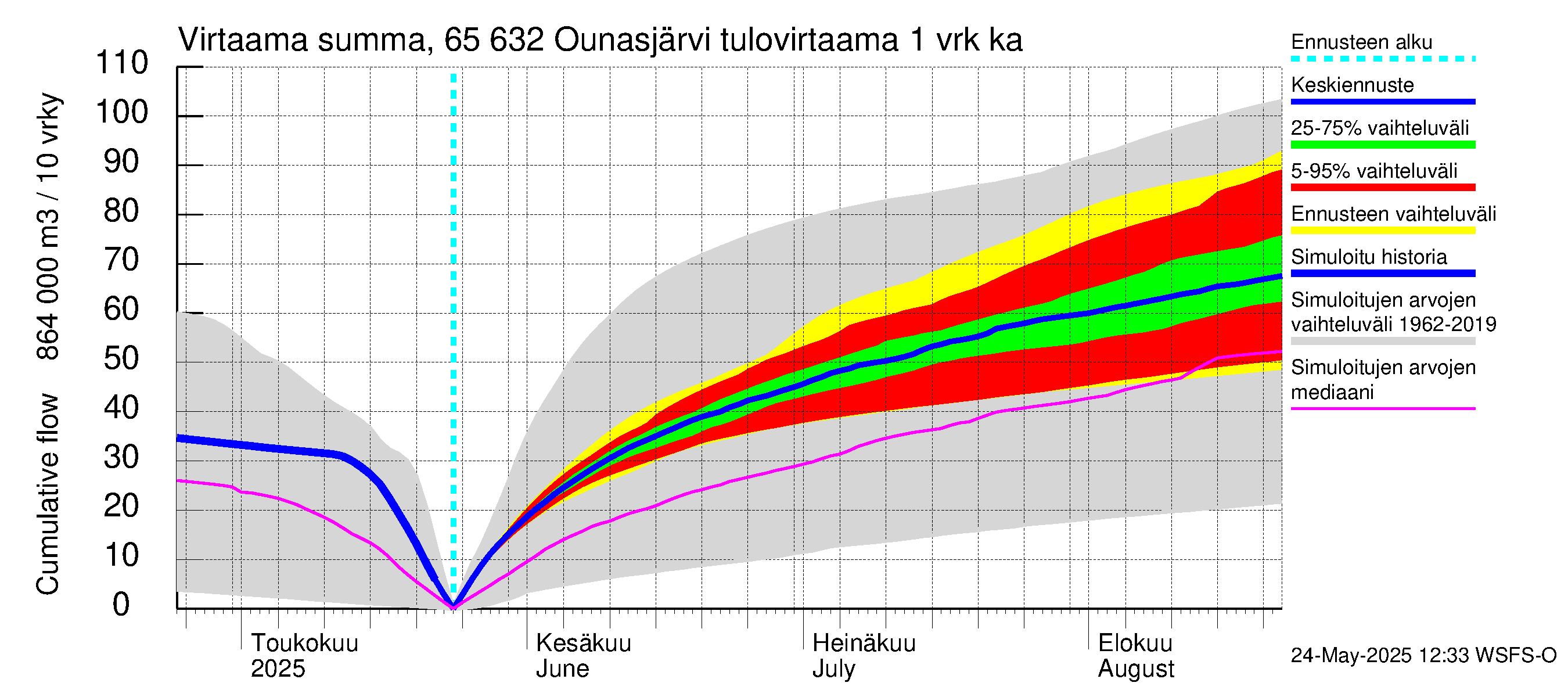 Kemijoen vesistöalue - Ounasjärvi: Tulovirtaama - summa
