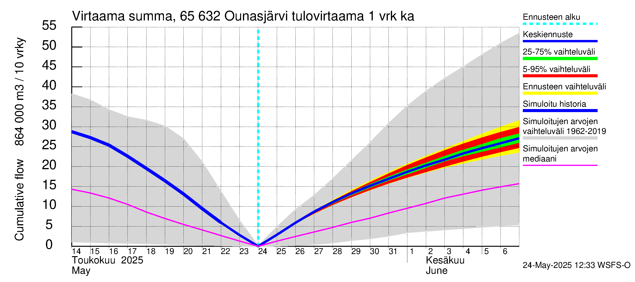 Kemijoen vesistöalue - Ounasjärvi: Tulovirtaama - summa