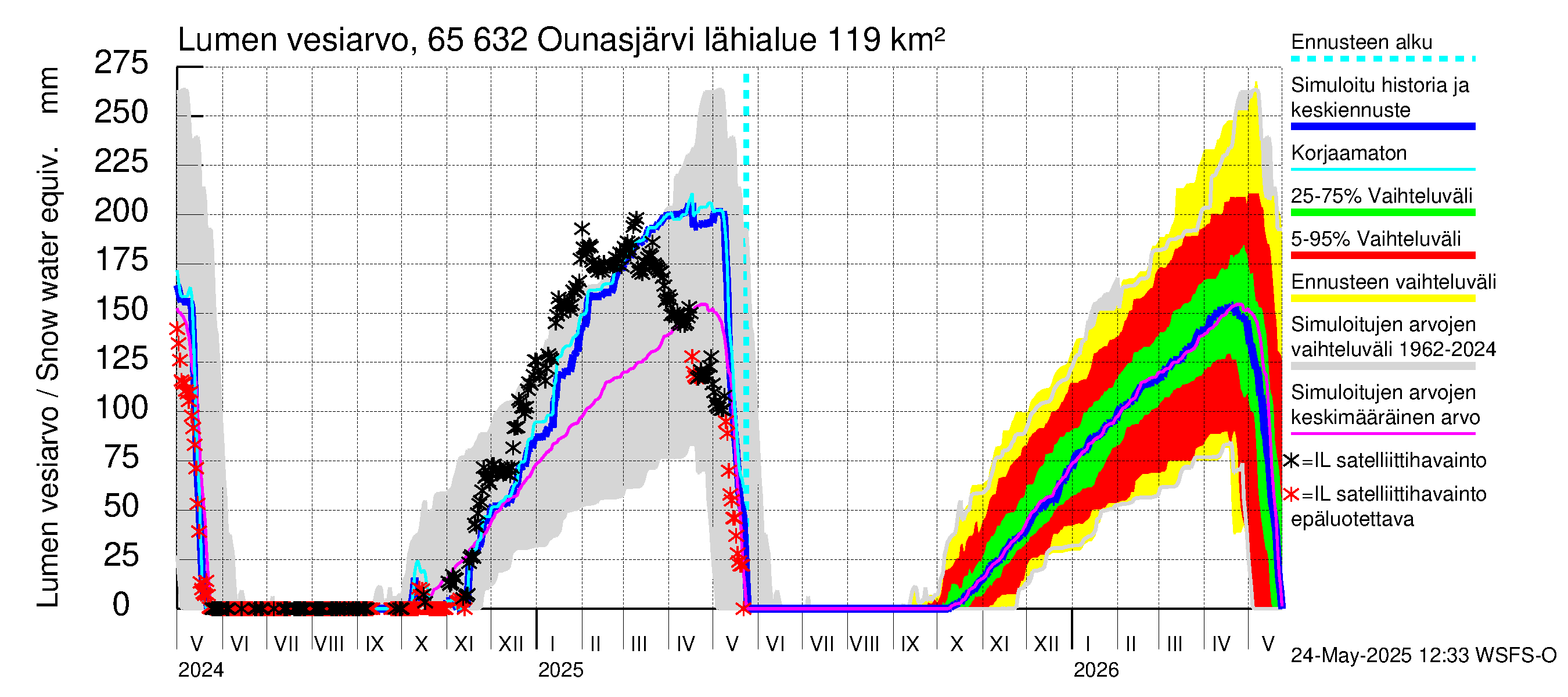 Kemijoen vesistöalue - Ounasjärvi: Lumen vesiarvo