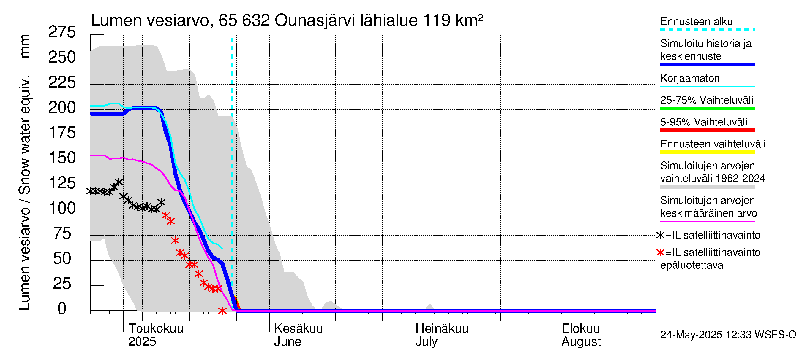 Kemijoen vesistöalue - Ounasjärvi: Lumen vesiarvo