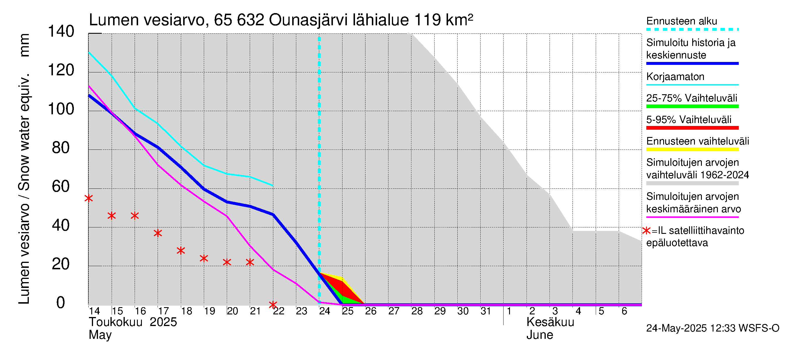 Kemijoen vesistöalue - Ounasjärvi: Lumen vesiarvo