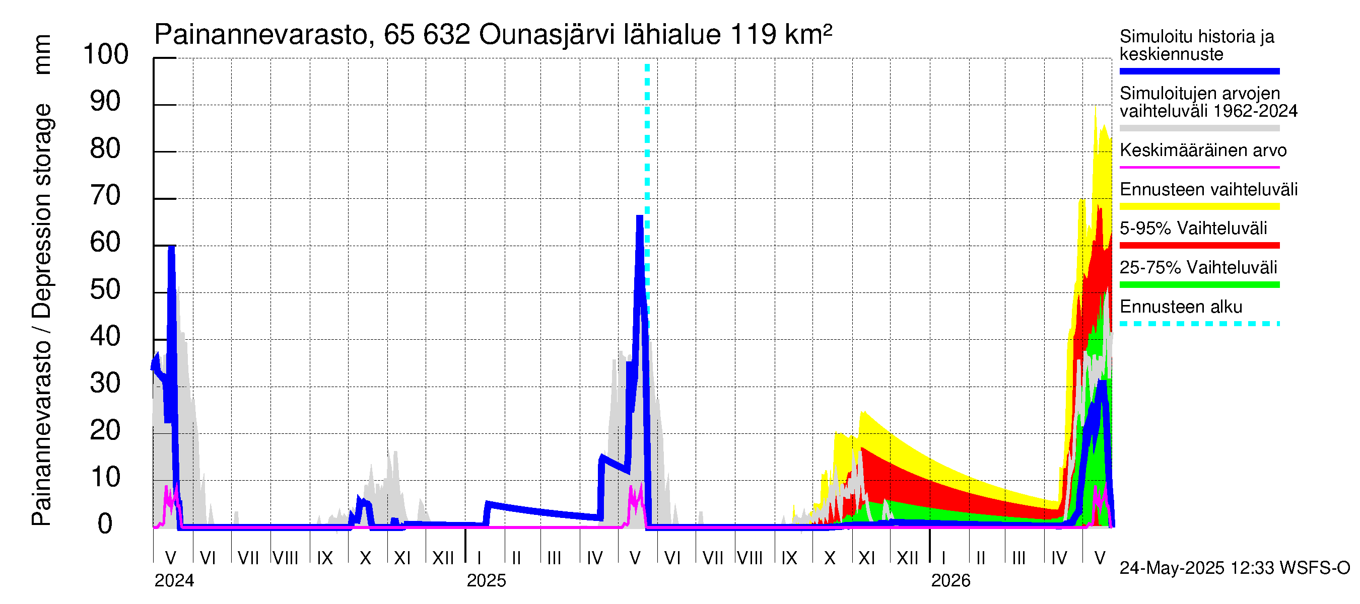 Kemijoen vesistöalue - Ounasjärvi: Painannevarasto