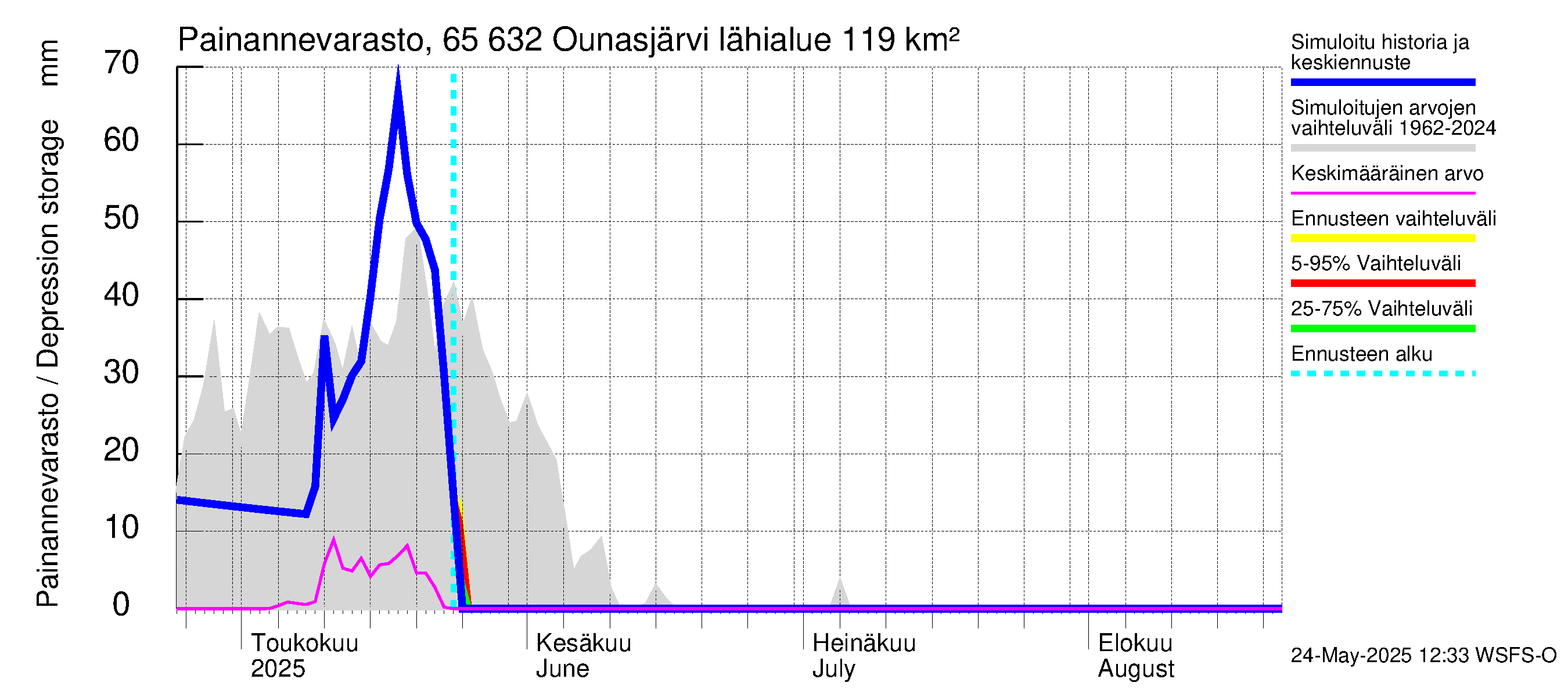 Kemijoen vesistöalue - Ounasjärvi: Painannevarasto