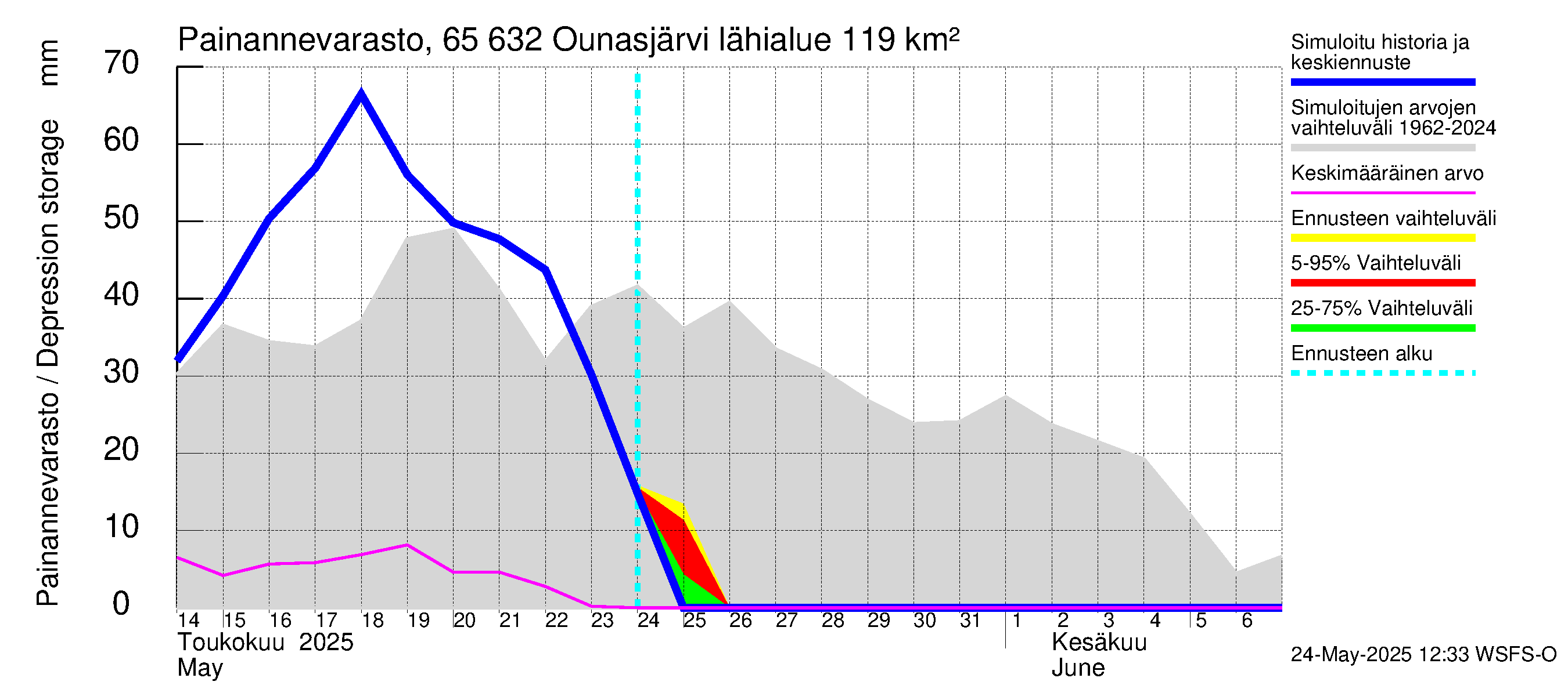 Kemijoen vesistöalue - Ounasjärvi: Painannevarasto