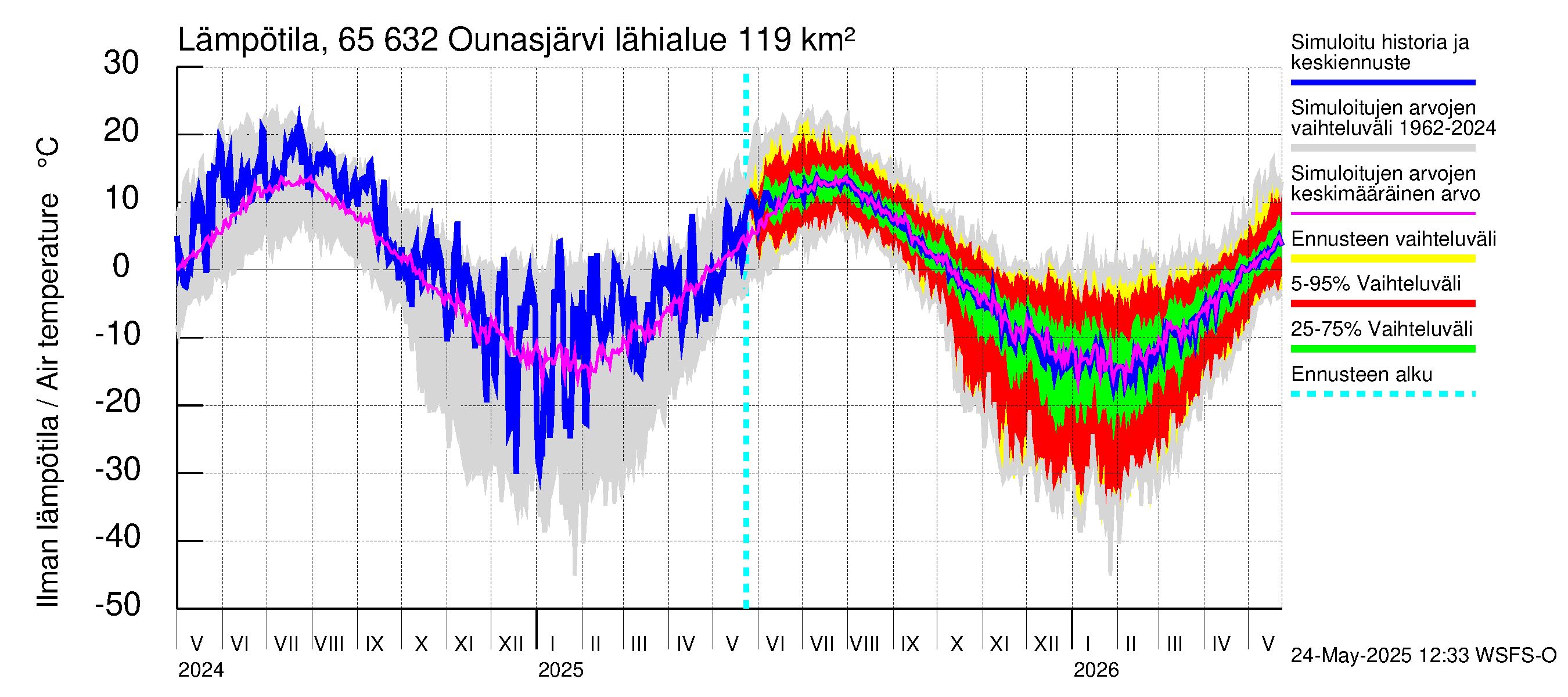 Kemijoen vesistöalue - Ounasjärvi: Ilman lämpötila