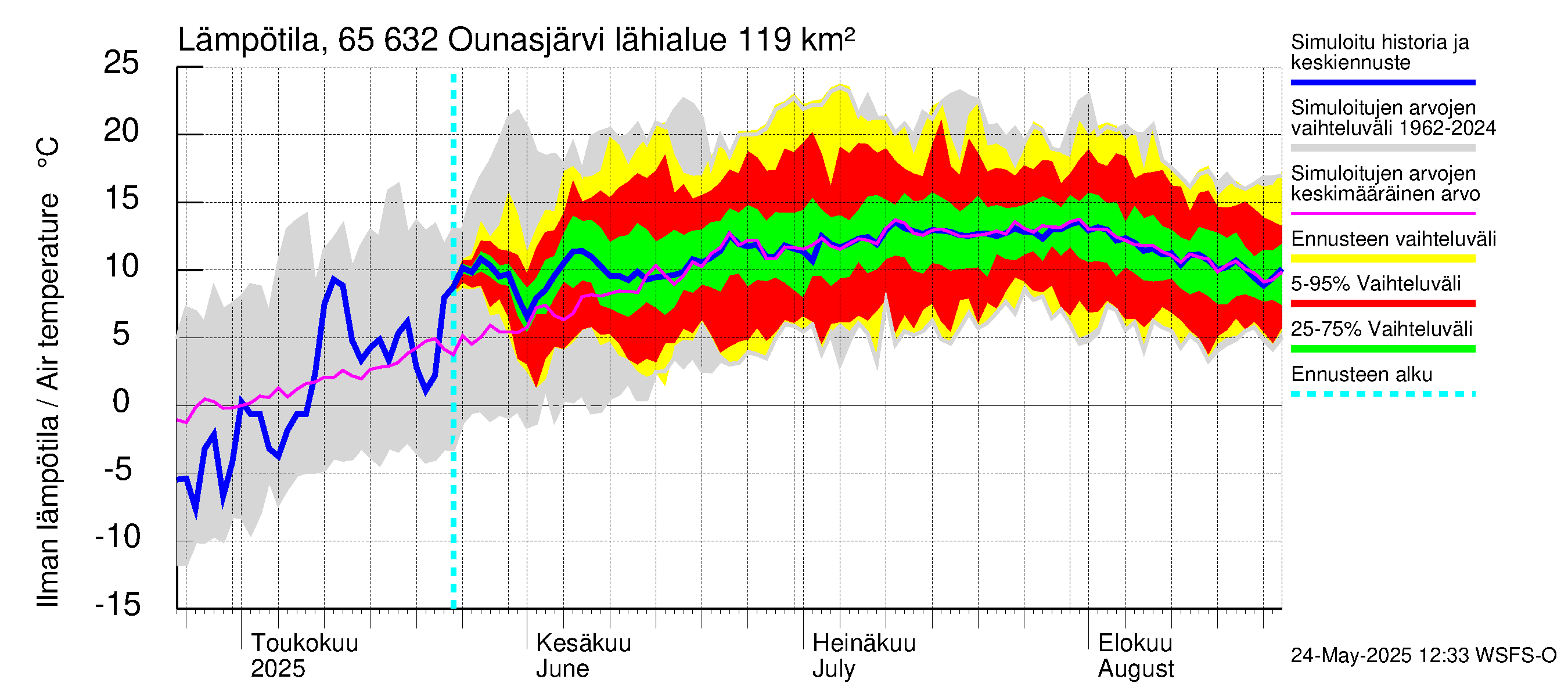 Kemijoen vesistöalue - Ounasjärvi: Ilman lämpötila