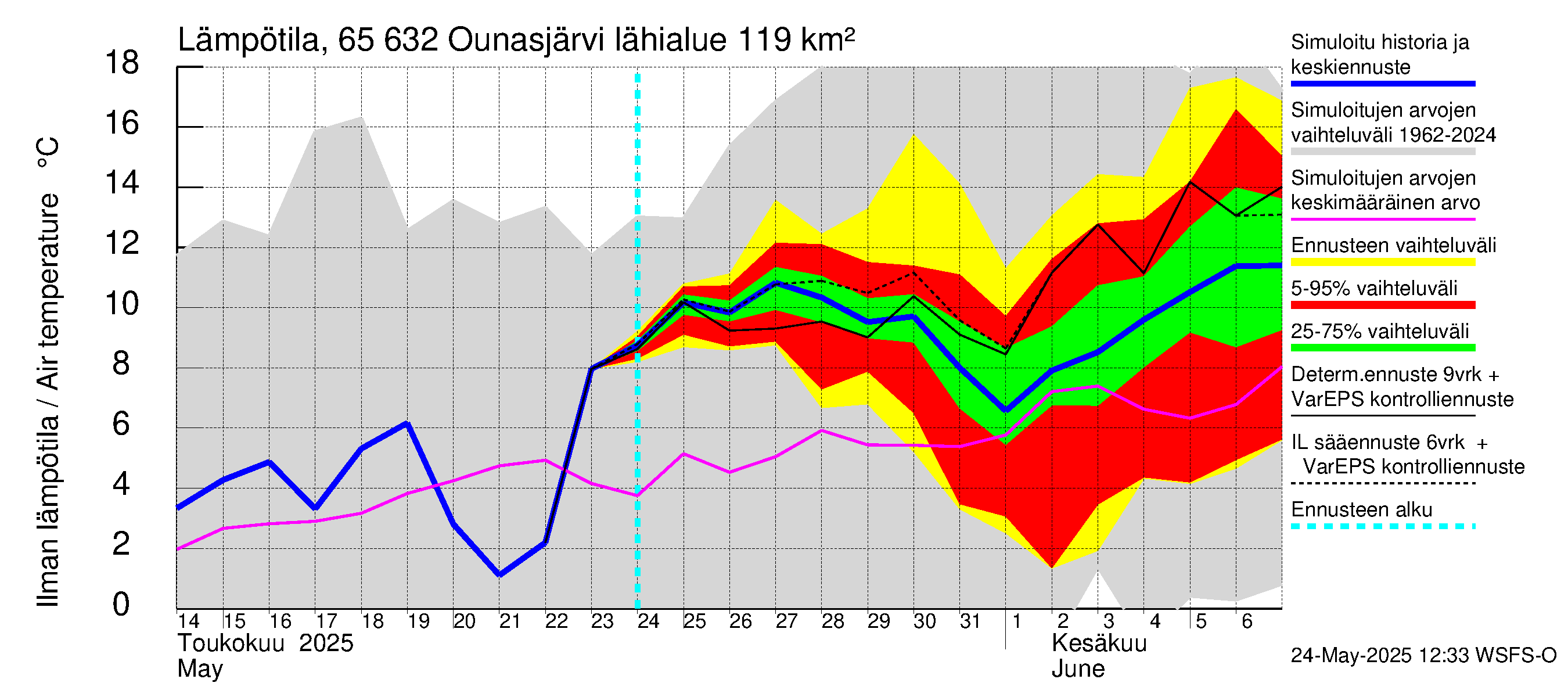 Kemijoen vesistöalue - Ounasjärvi: Ilman lämpötila