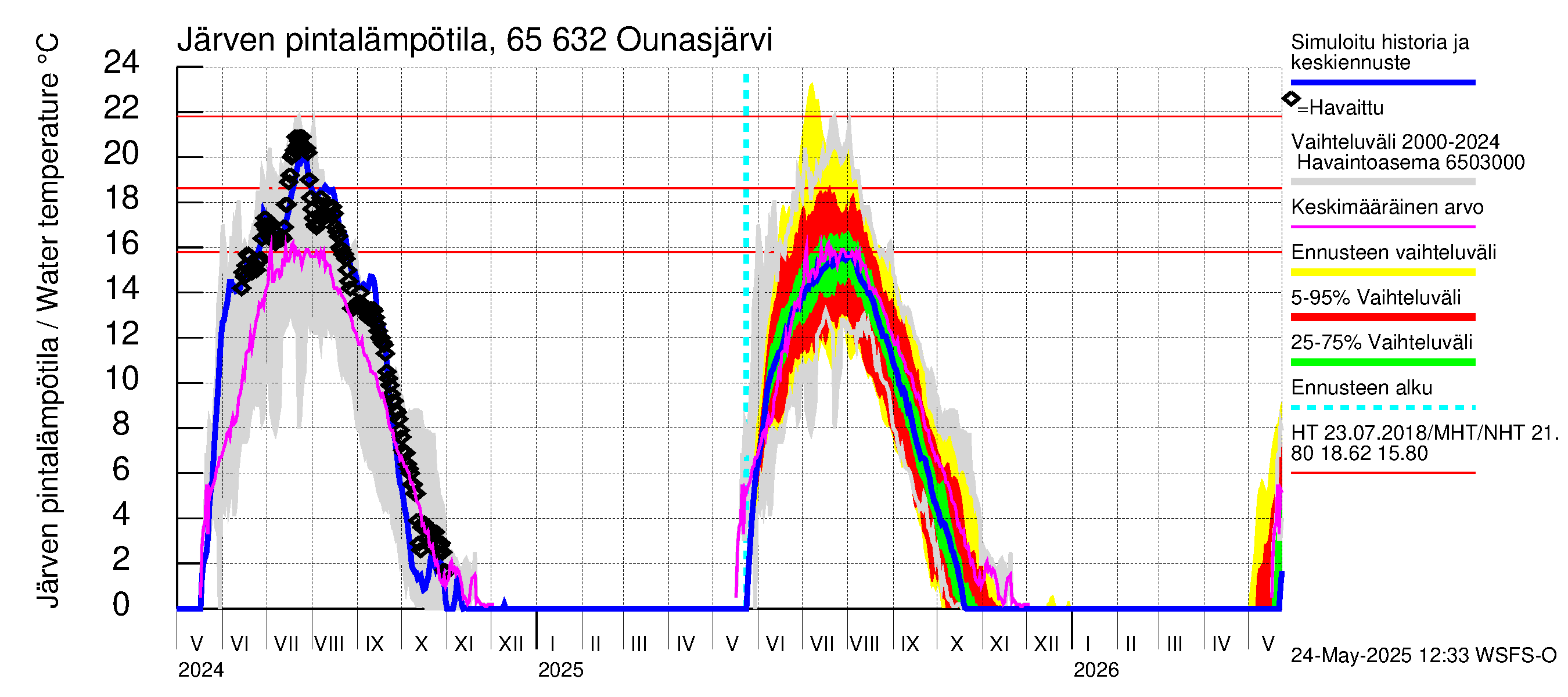 Kemijoen vesistöalue - Ounasjärvi: Järven pintalämpötila