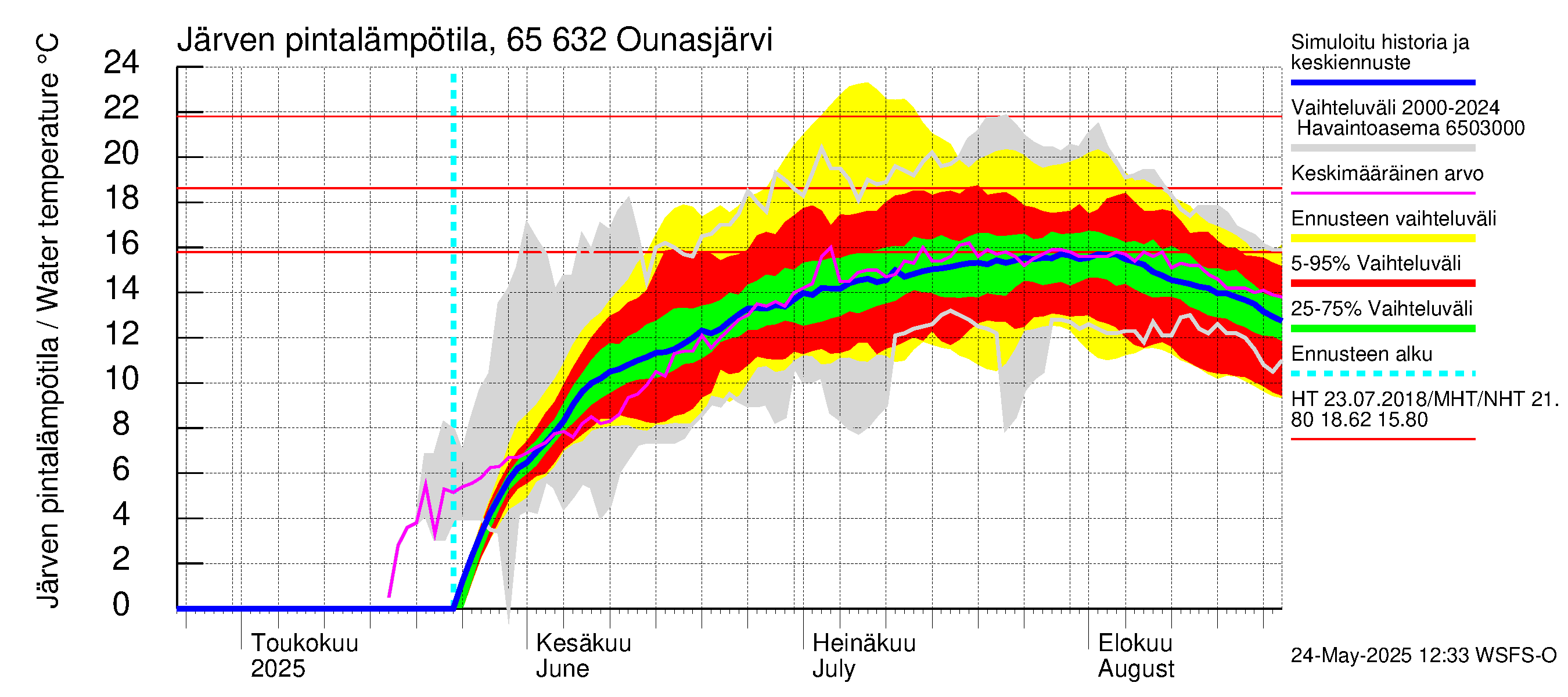 Kemijoen vesistöalue - Ounasjärvi: Järven pintalämpötila