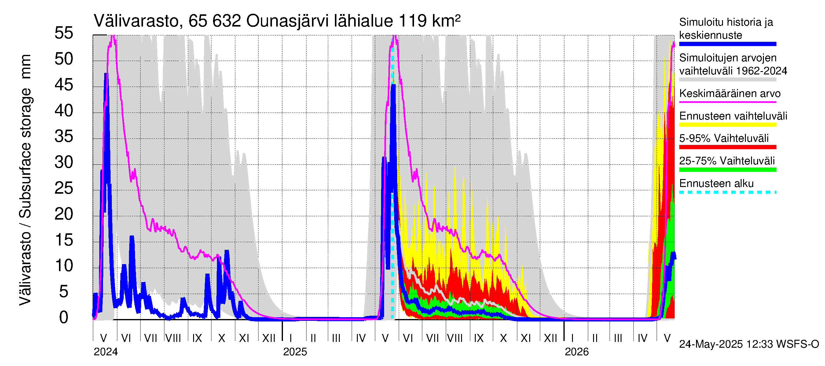 Kemijoen vesistöalue - Ounasjärvi: Välivarasto